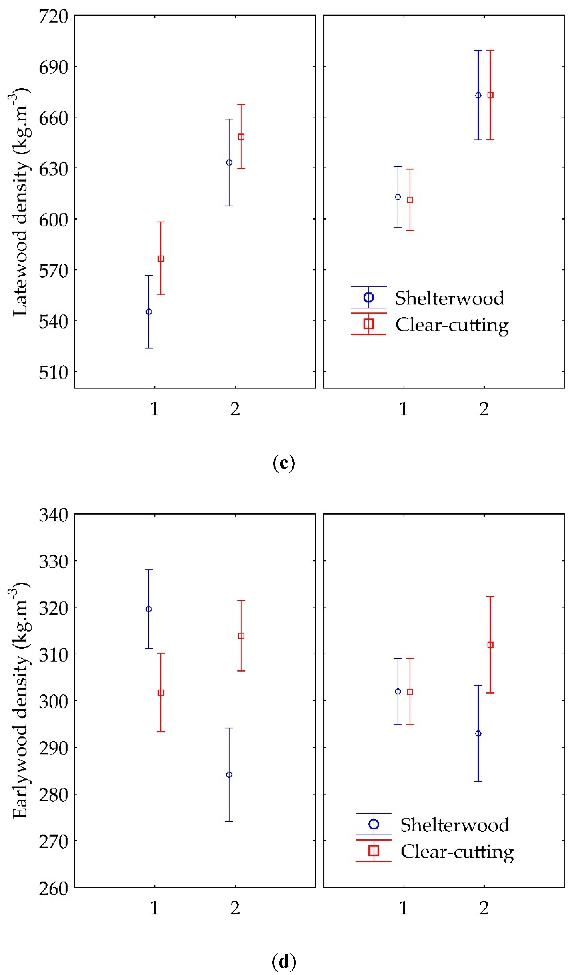 Forests 11 00868 g002b