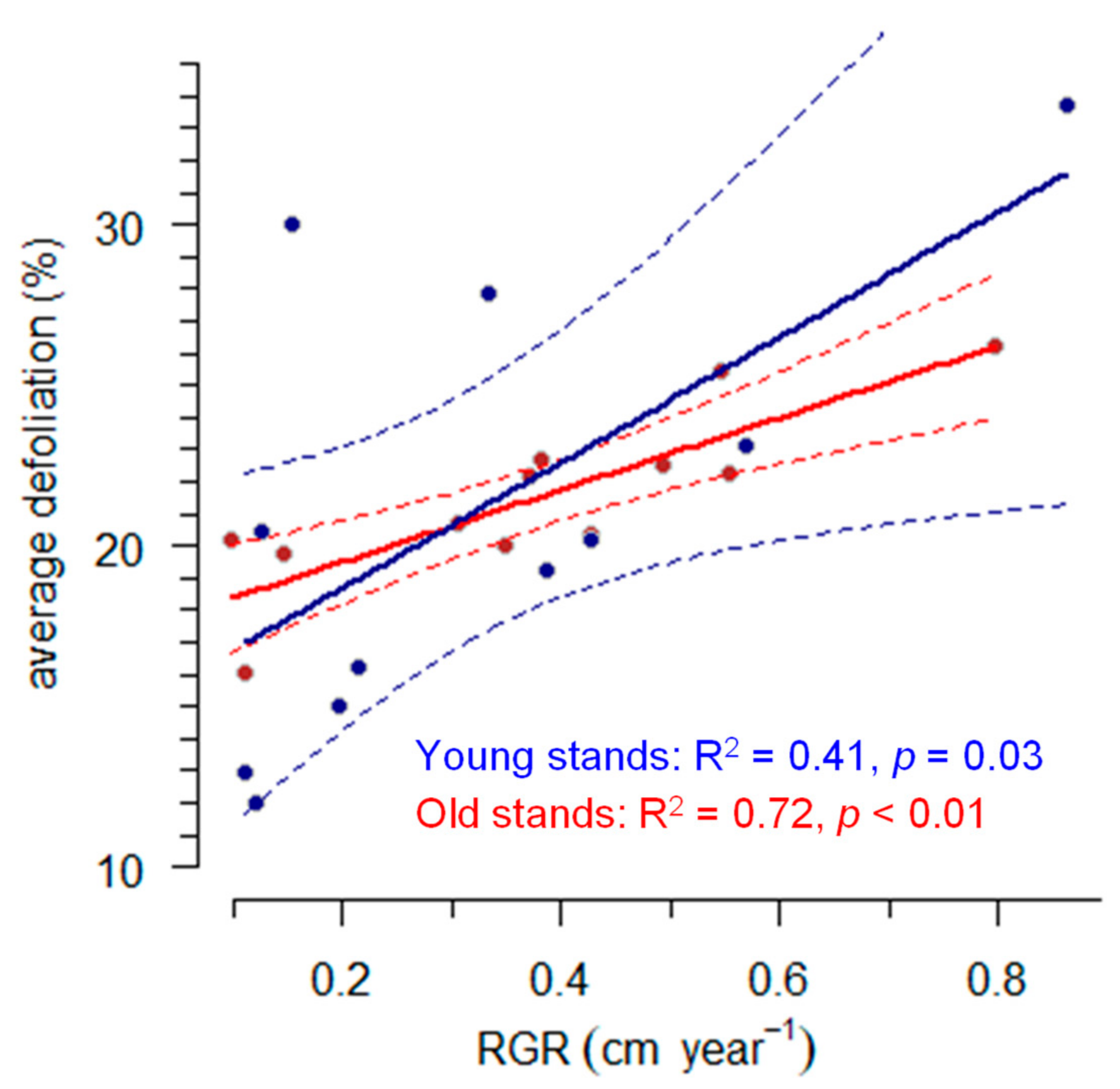 Forests 11 01002 g006