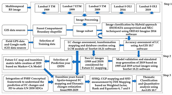 Forests | Free Full-Text | Applying Multi-Temporal Landsat Forests | Free Full-Text | Applying Multi-Temporal Landsat
