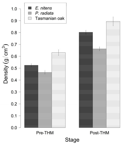 Forests Free Full Text Wood Properties Characterisation Of Thermo Hydro Mechanical Treated Plantation And Native Tasmanian Timber Species Html