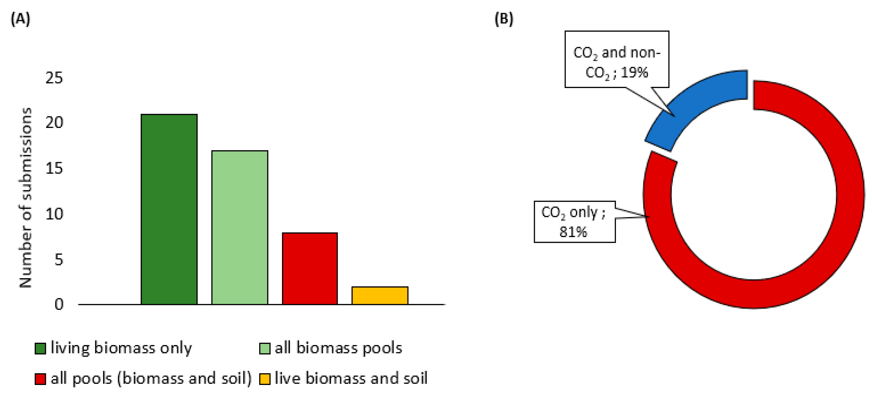 Forests 11 01265 g003