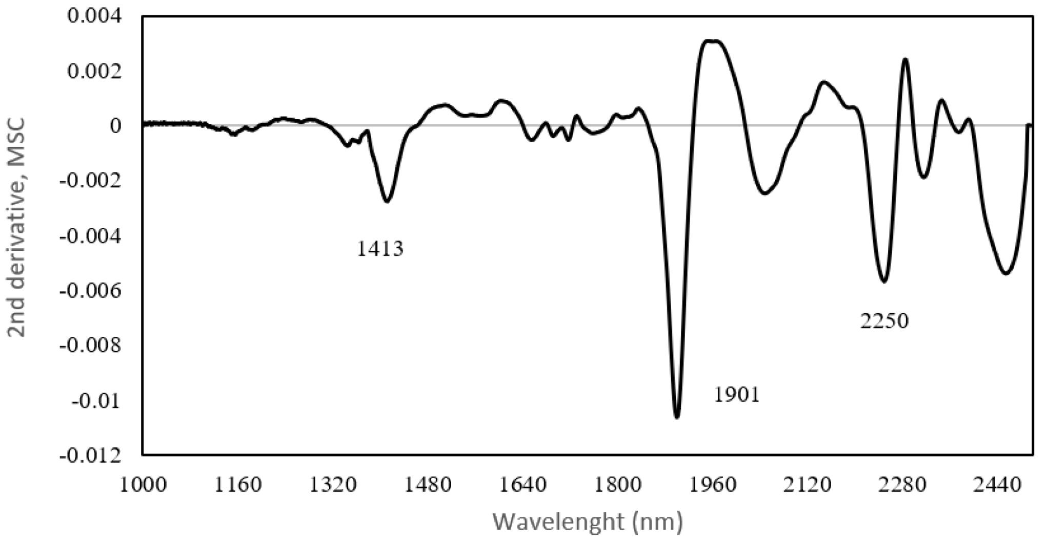 Forests 12 00006 g004
