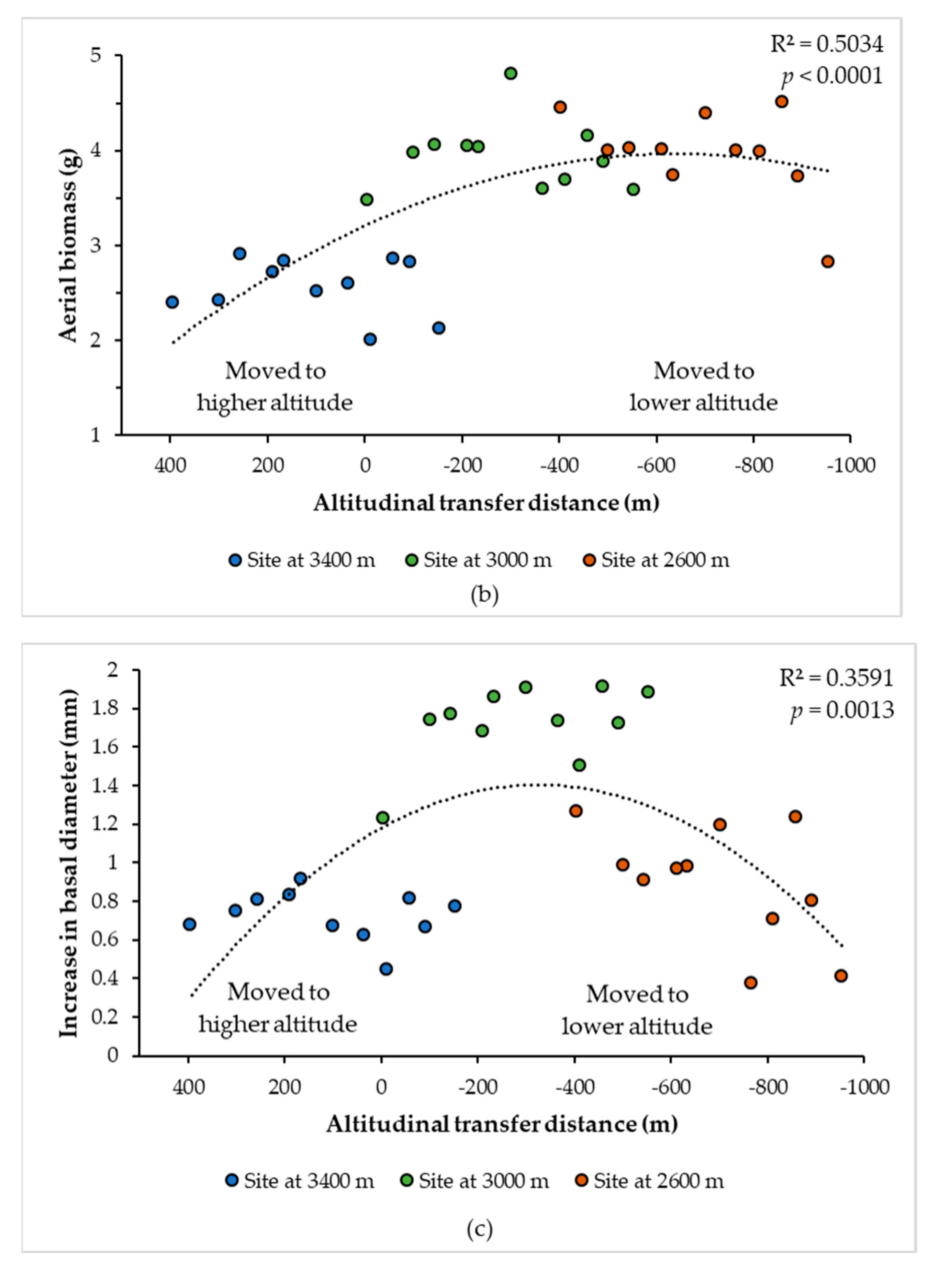 Forests 12 00069 g003b Forests 12 00069 g003b