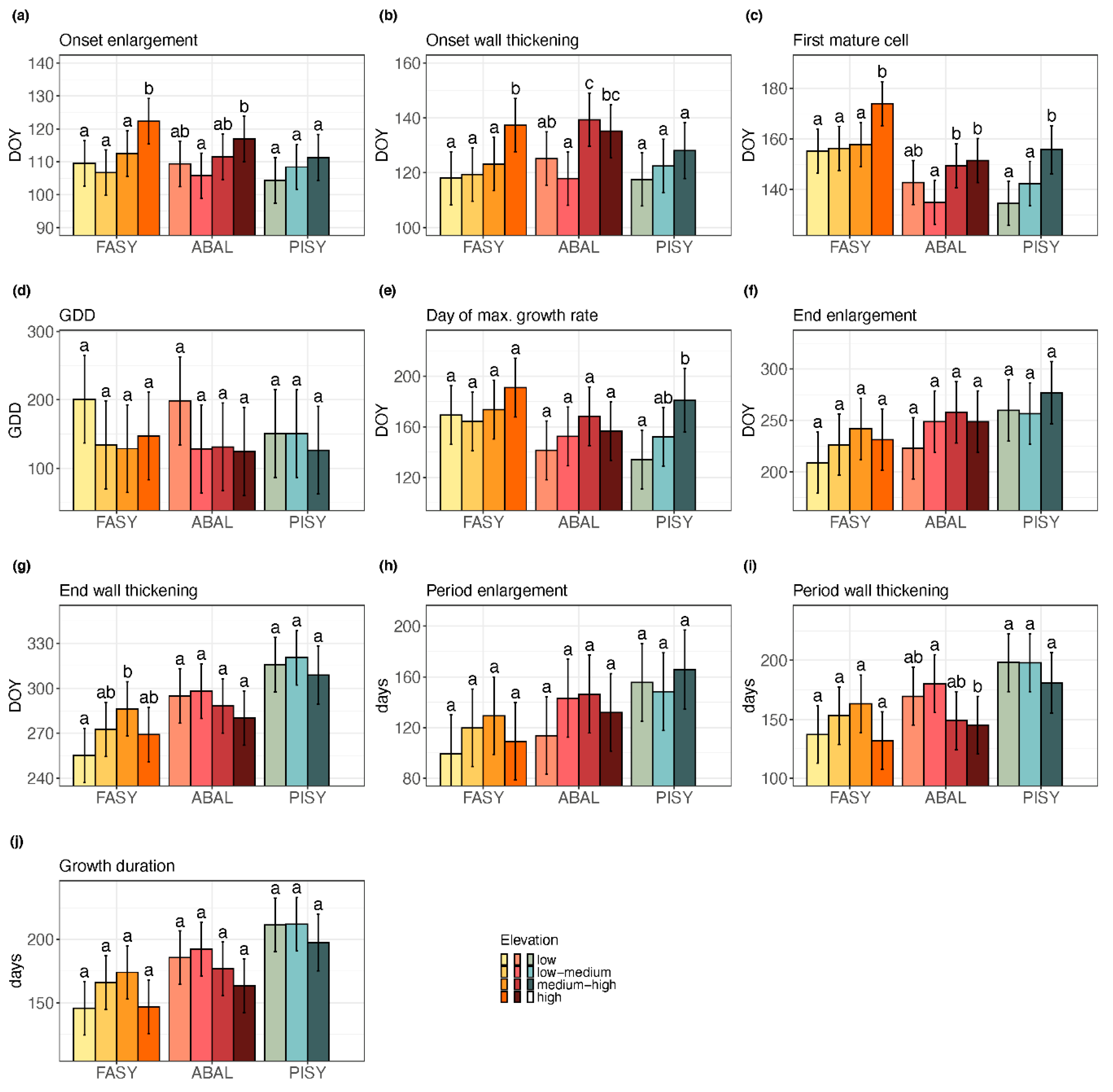 Forests 12 00075 g005