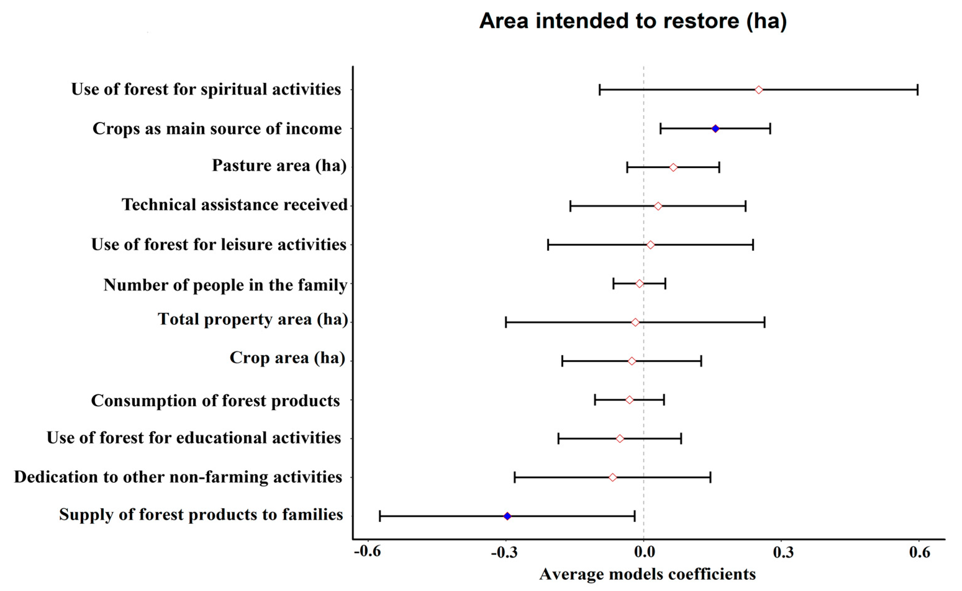 Forests 12 00118 g004 Forests 12 00118 g004