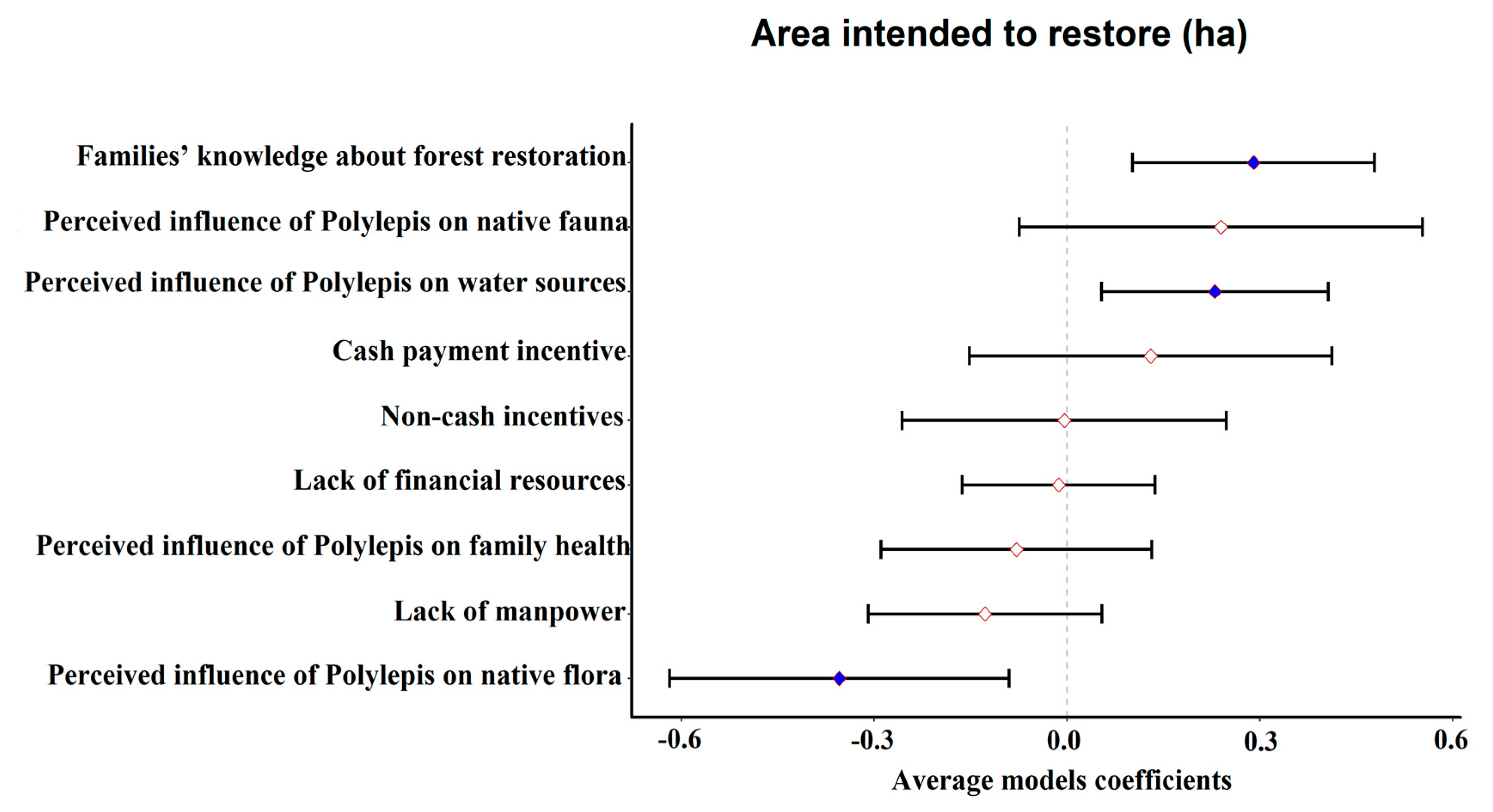 Forests 12 00118 g005 Forests 12 00118 g005