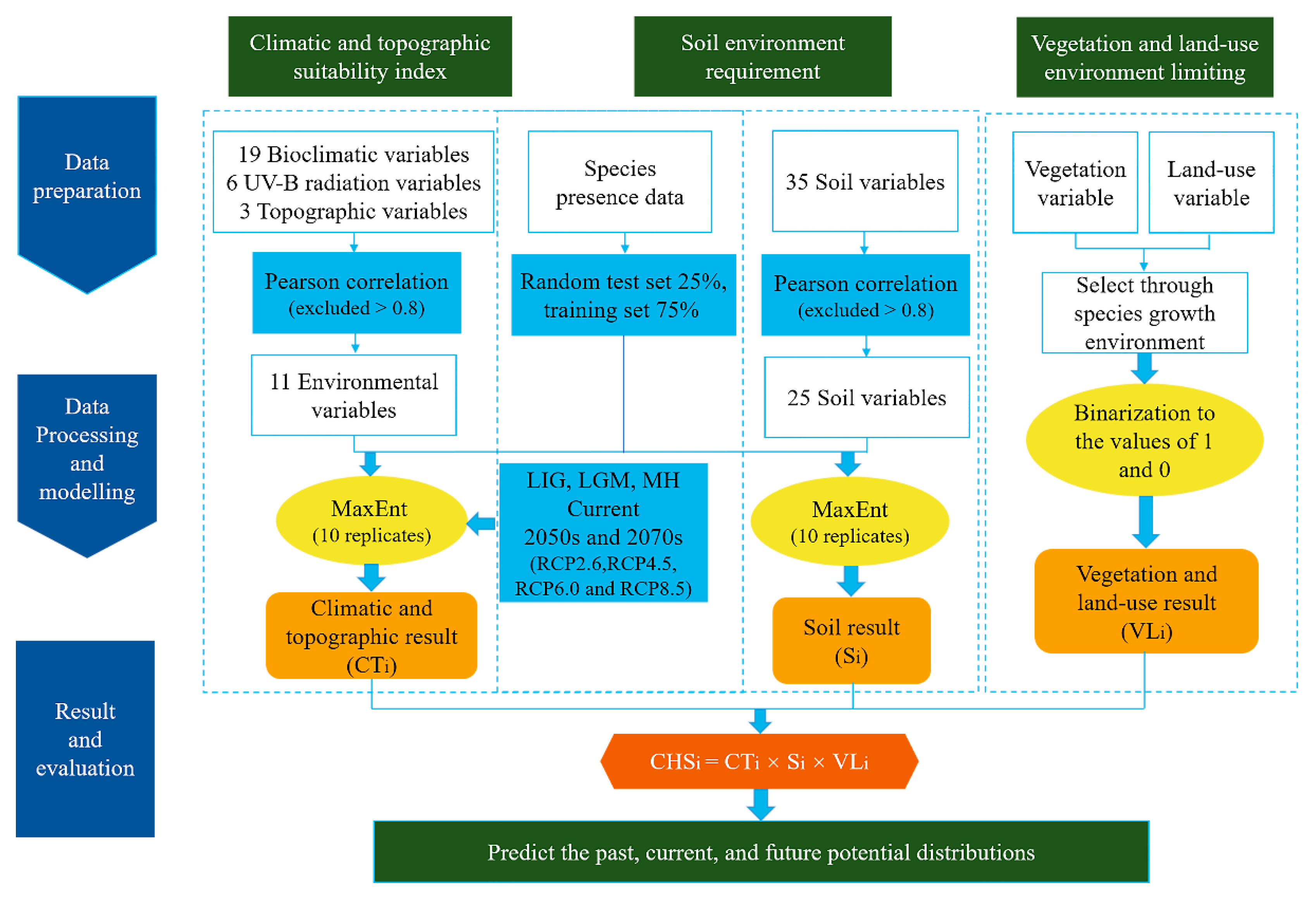 Forests | Free Full-Text | Impact of Past and Future Climate 