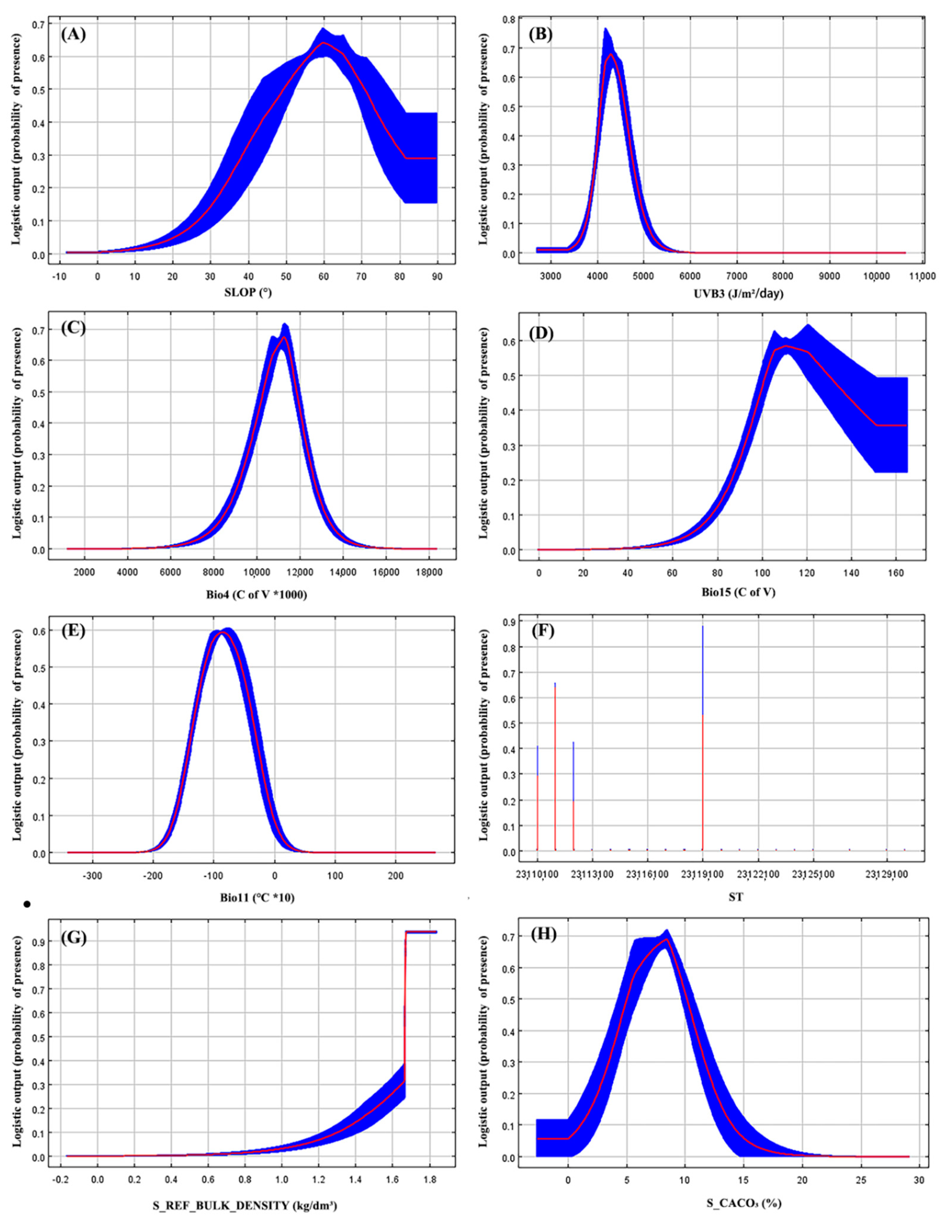 Forests Free Full Text Impact Of Past And Future Climate Change On The Potential Distribution Of An Endangered Montane Shrub Lonicera Oblata And Its Conservation Implications Html