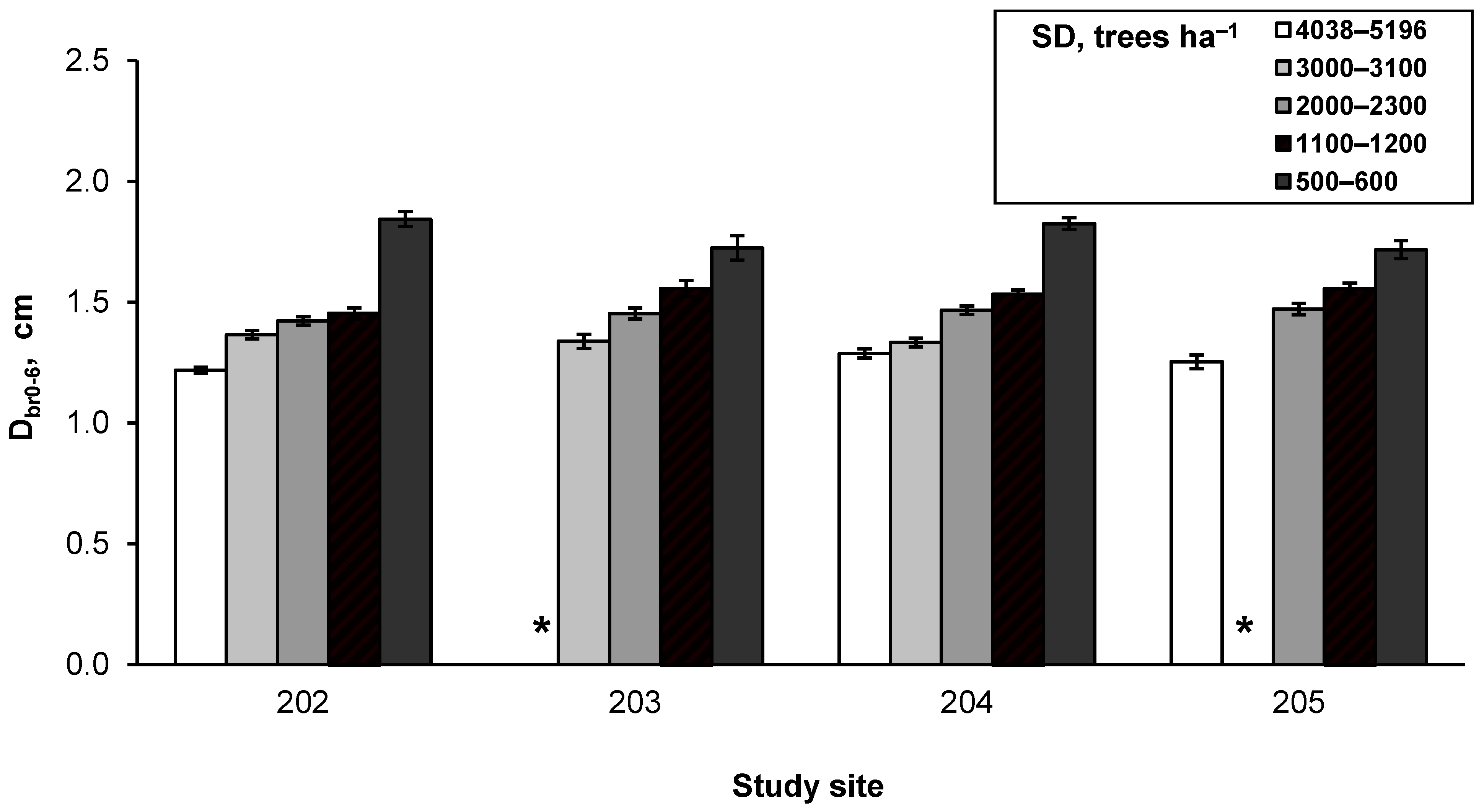 Forests 12 00201 g002