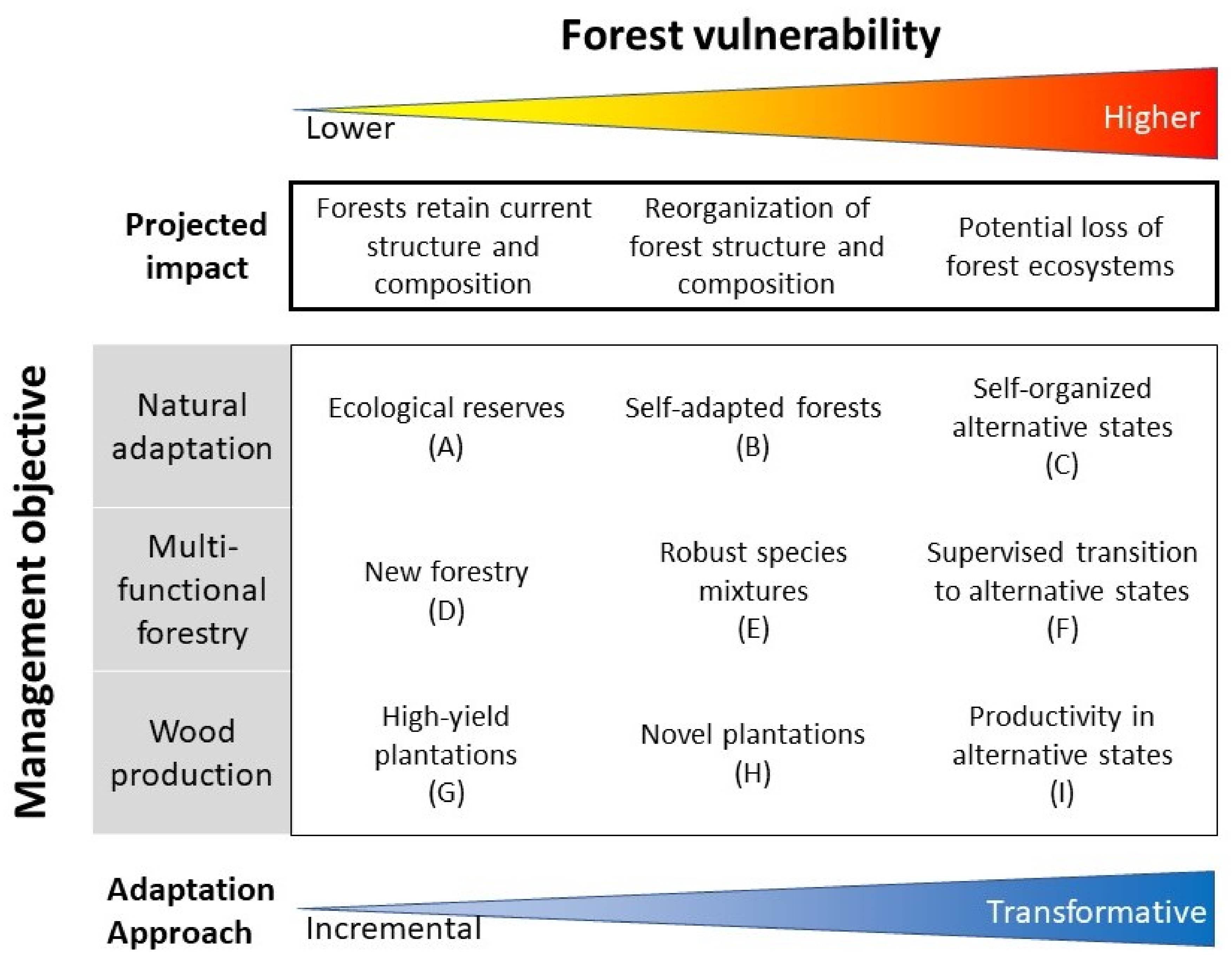 PDF) A functional vulnerability framework for biodiversity conservation