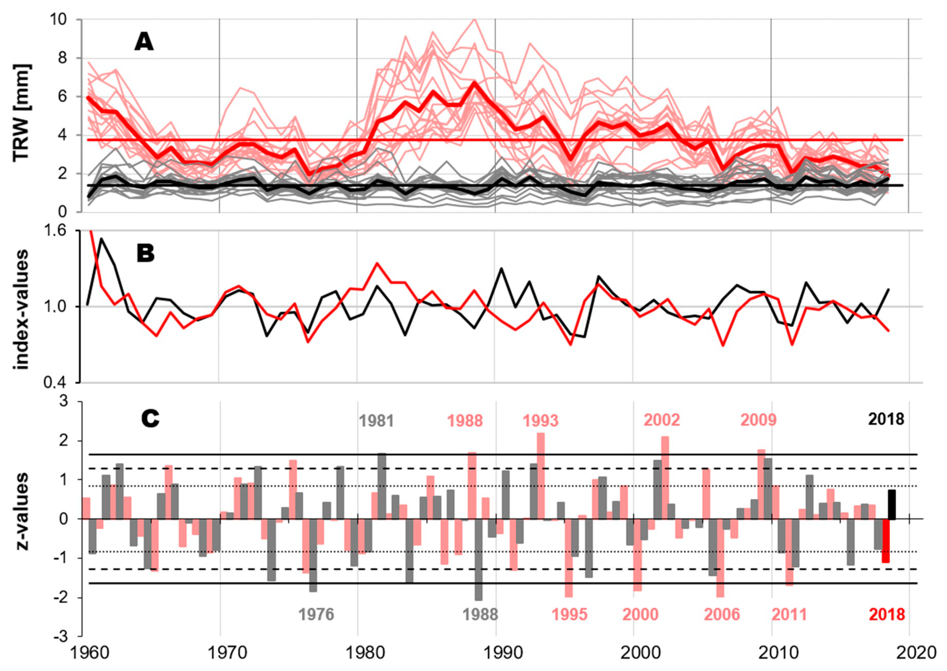 Forests 12 00283 g002
