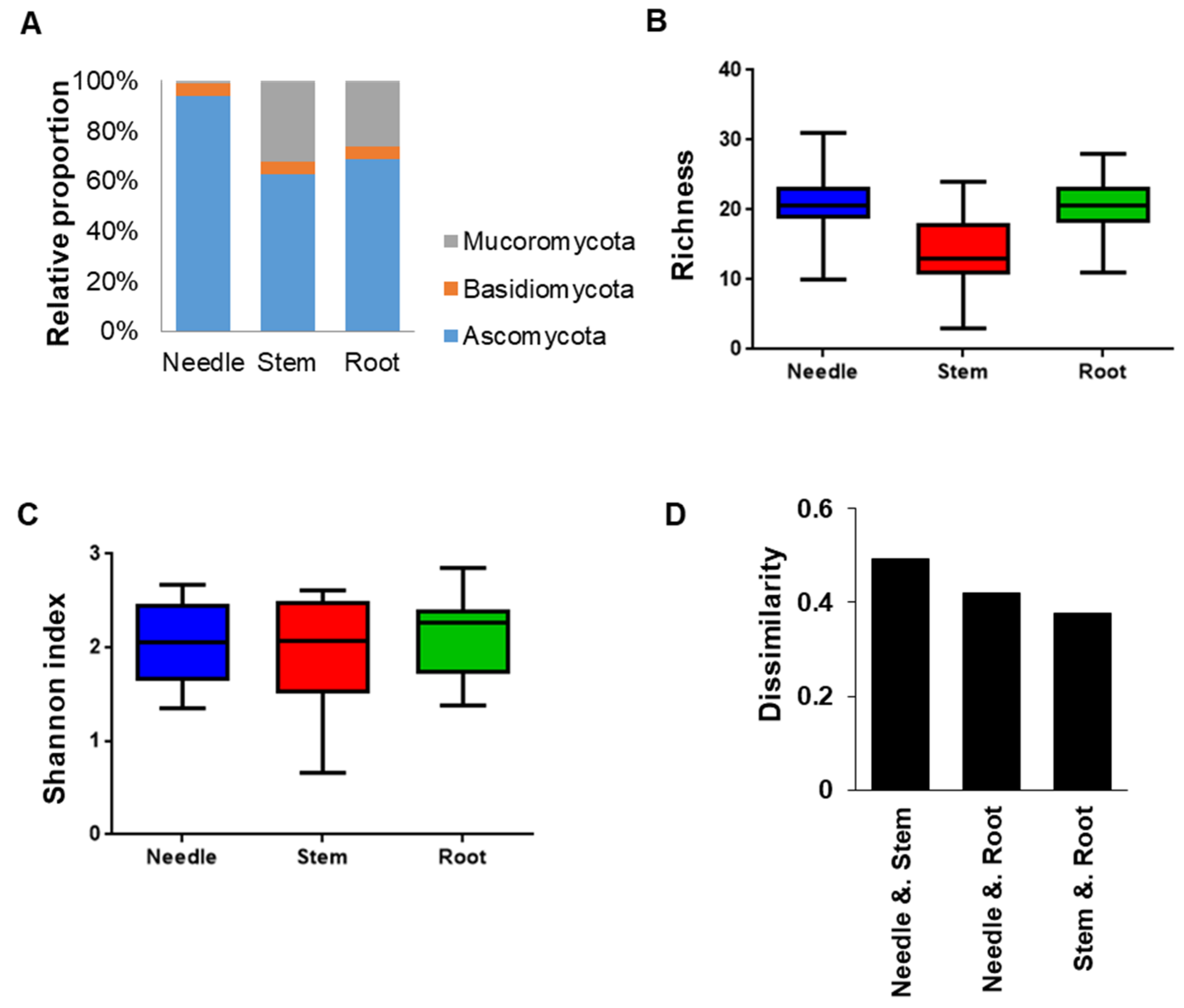 Forests 12 00302 g005 Forests 12 00302 g005