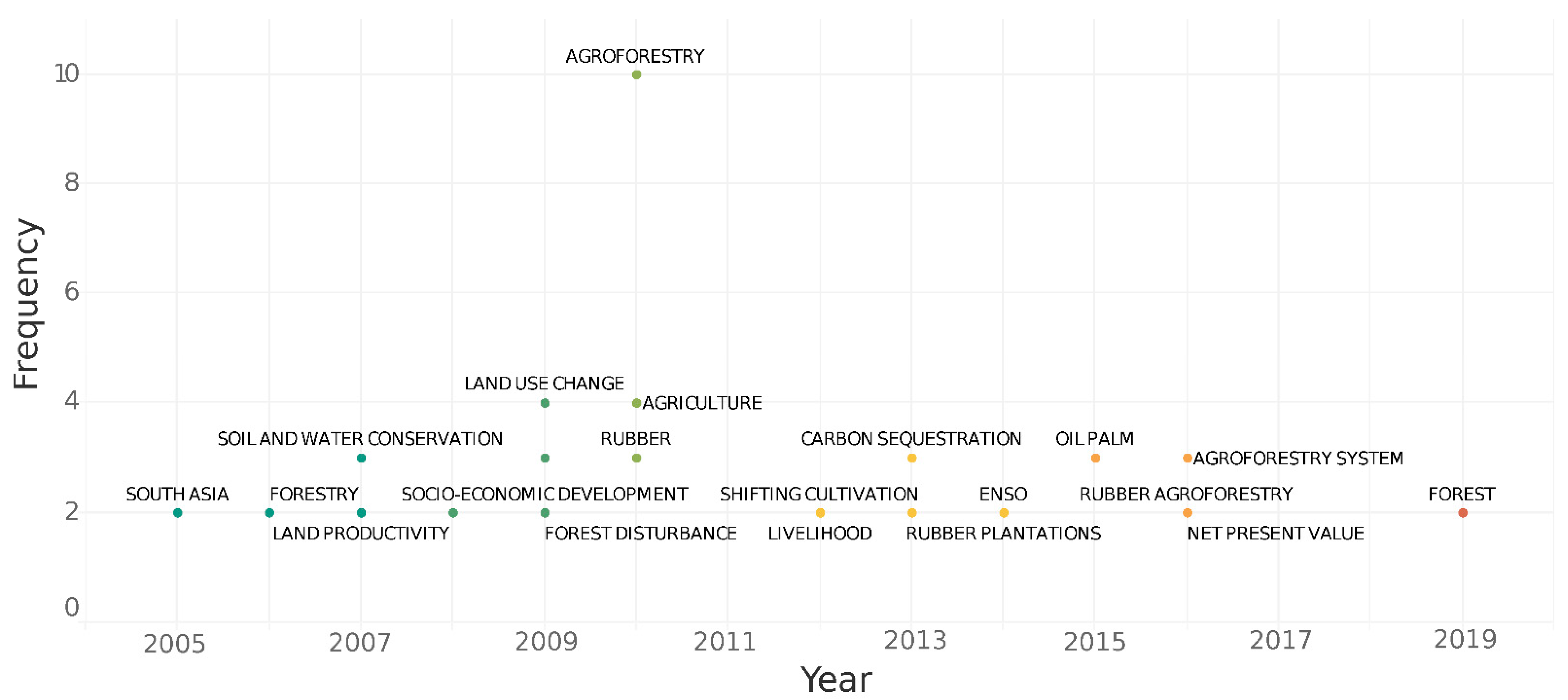 Forests 12 00303 g002