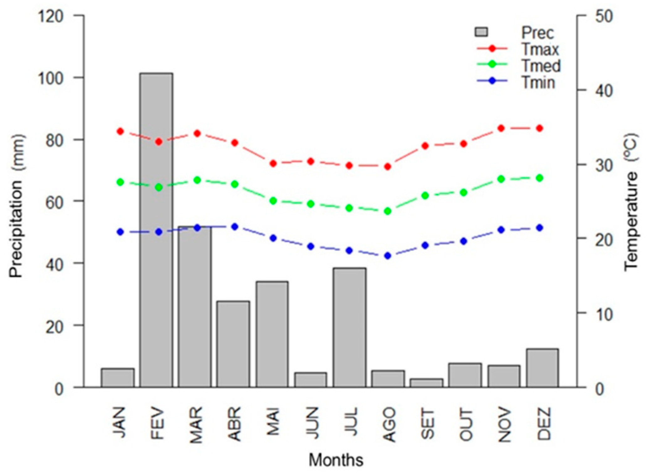 Figure 3.Distribution of air temperature and precipitation over the year 20...