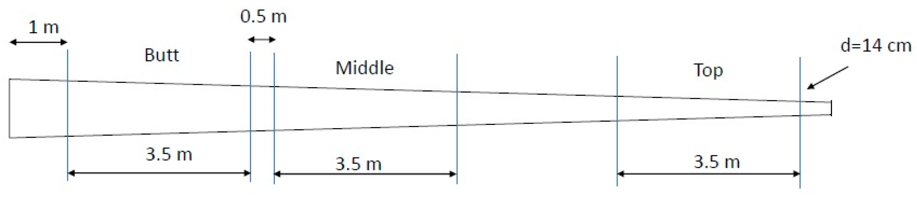 Forests 12 00532 g001 Forests 12 00532 g001