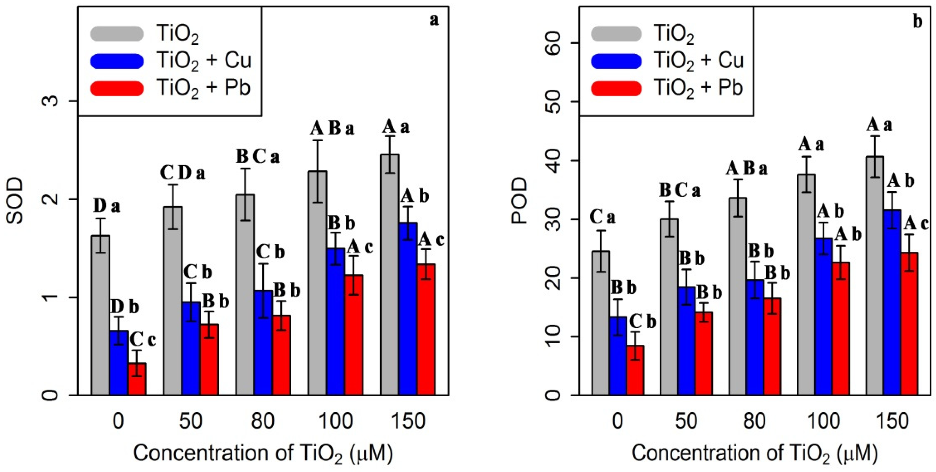 Forests Free Full Text Different Physiological And Biochemical Responses Of Bamboo To The Addition Of Tio2 Nps Under Heavy Metal Toxicity Html