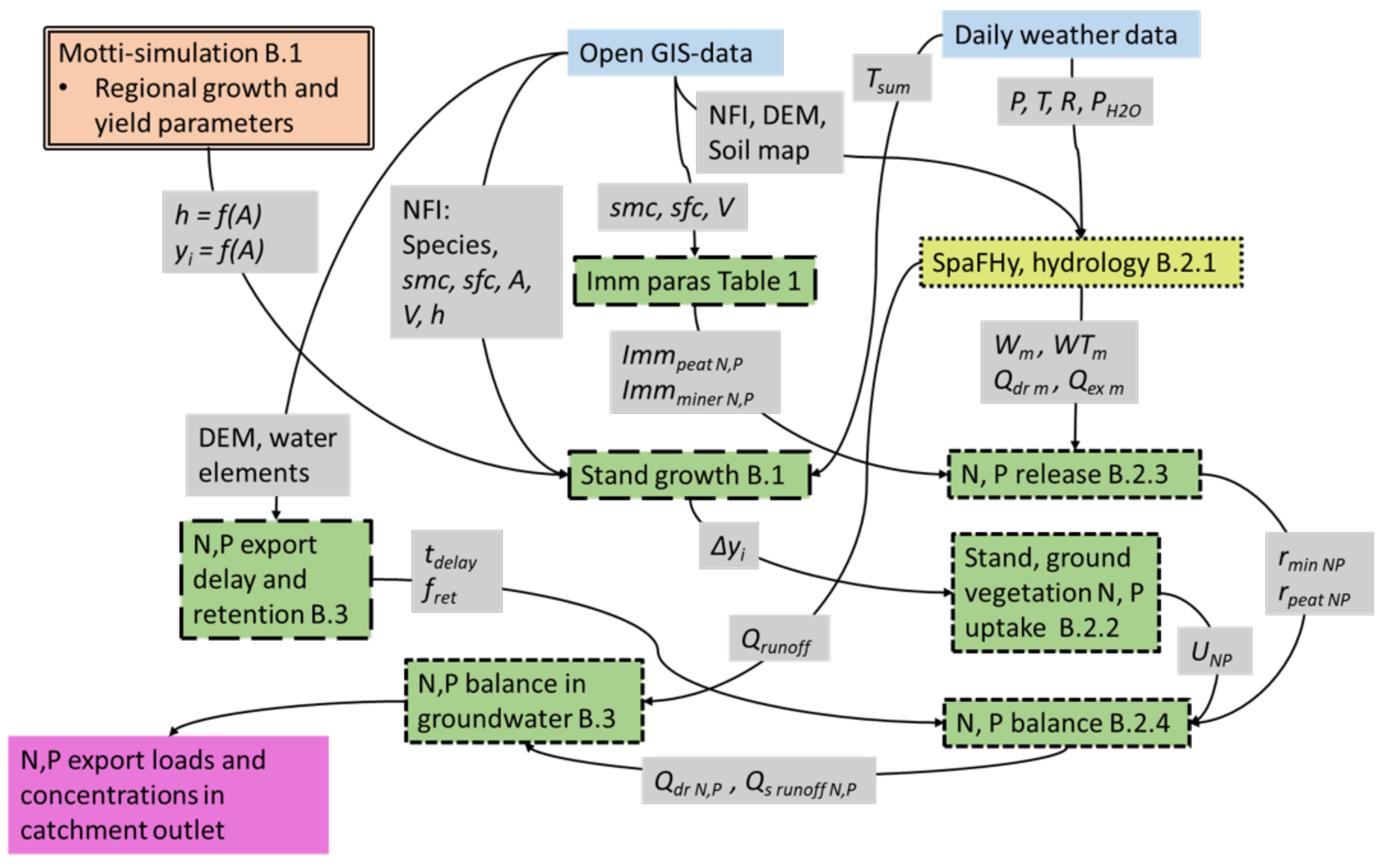 Forests 12 00808 g002
