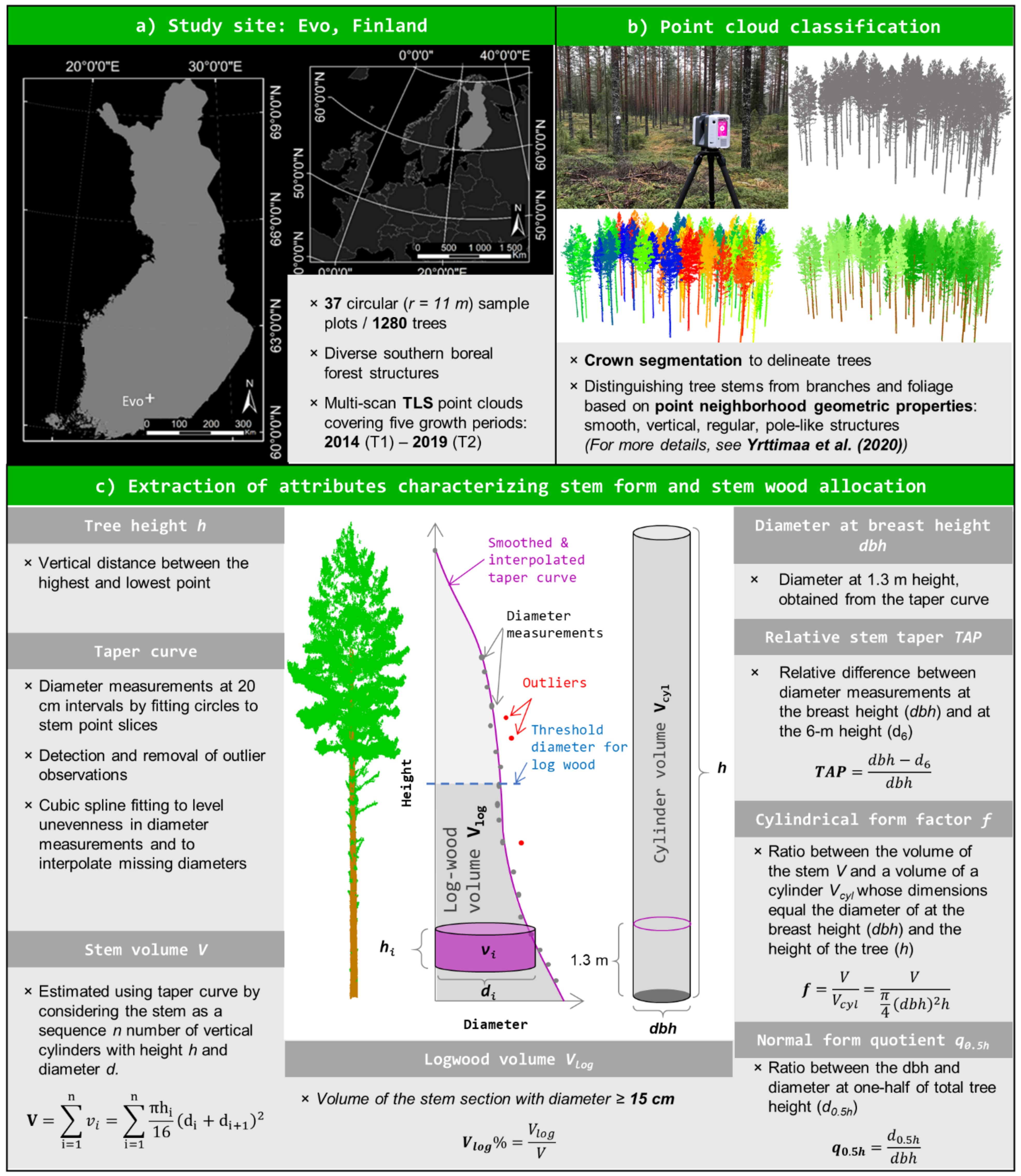 Forests 12 00835 g001 550