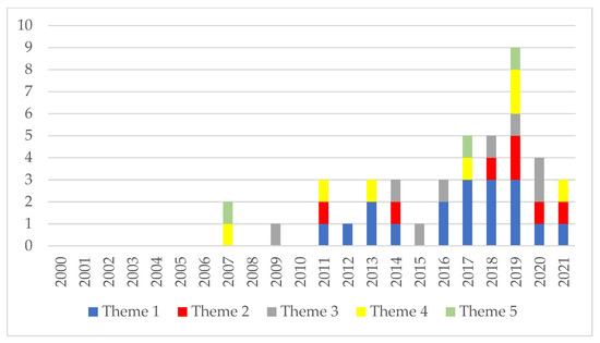 Forests  Free Full-Text  Urban Forest Research in Malaysia: A 