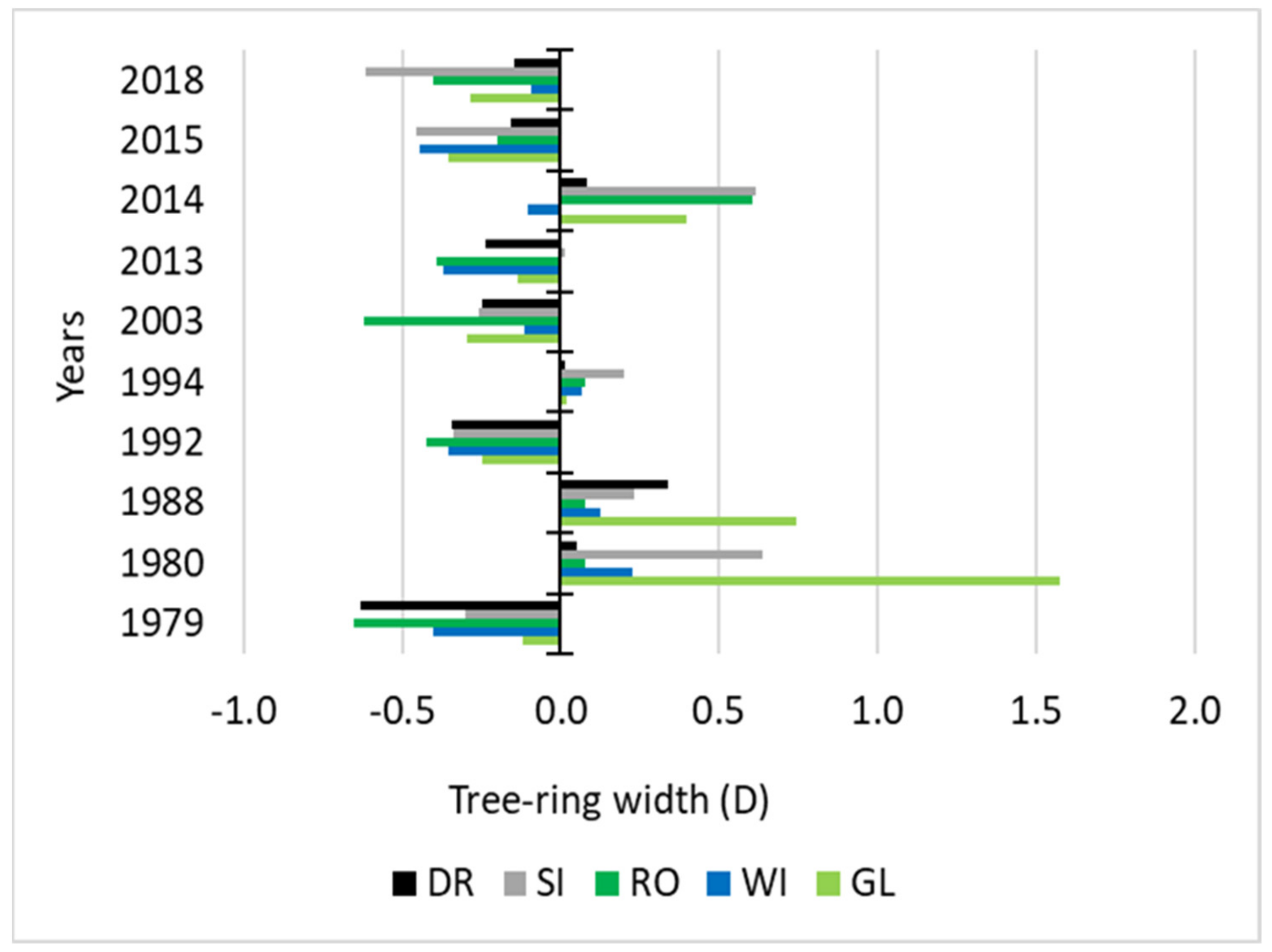 Forests 12 00967 g006 550