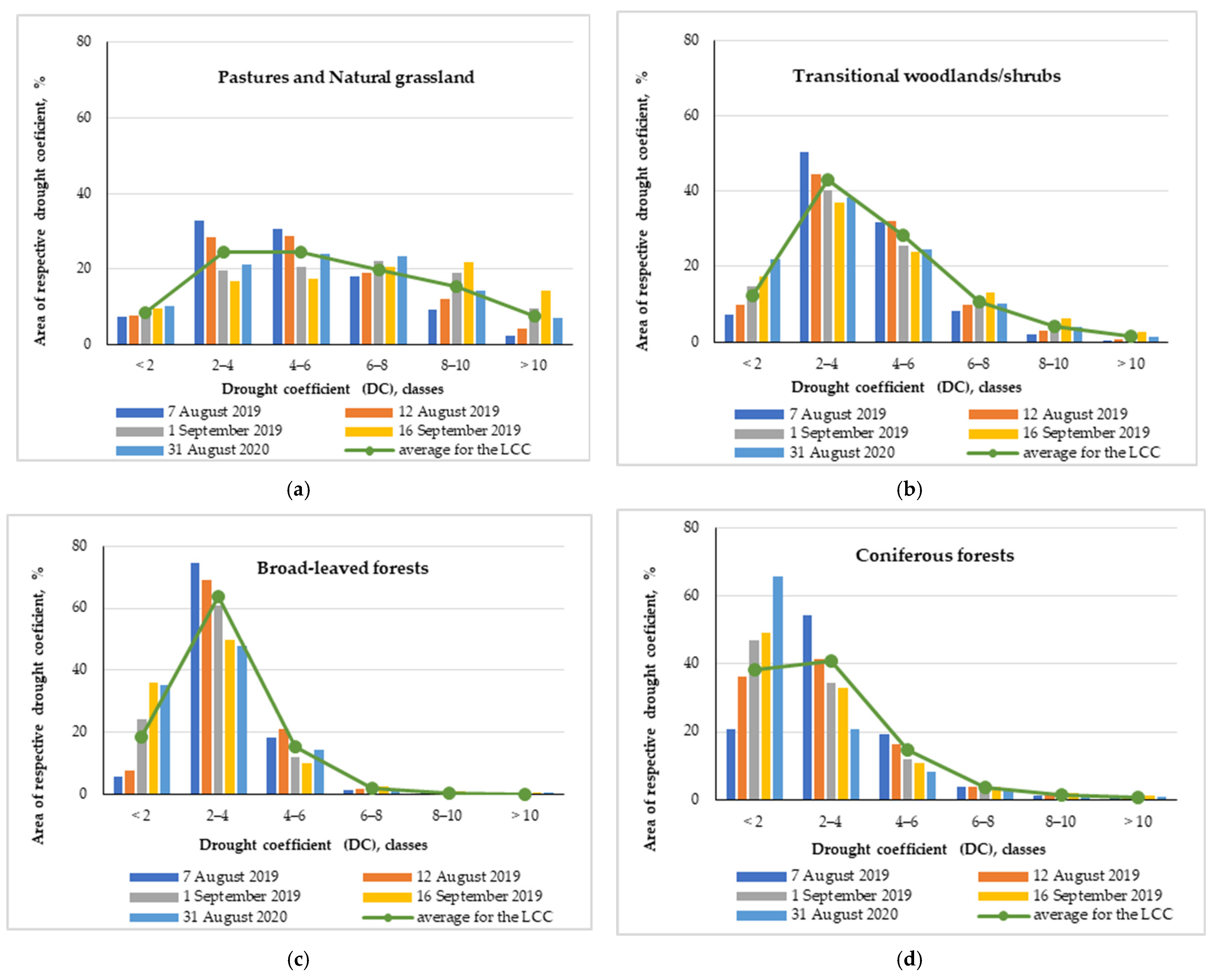 Forests 12 00974 g004a 550