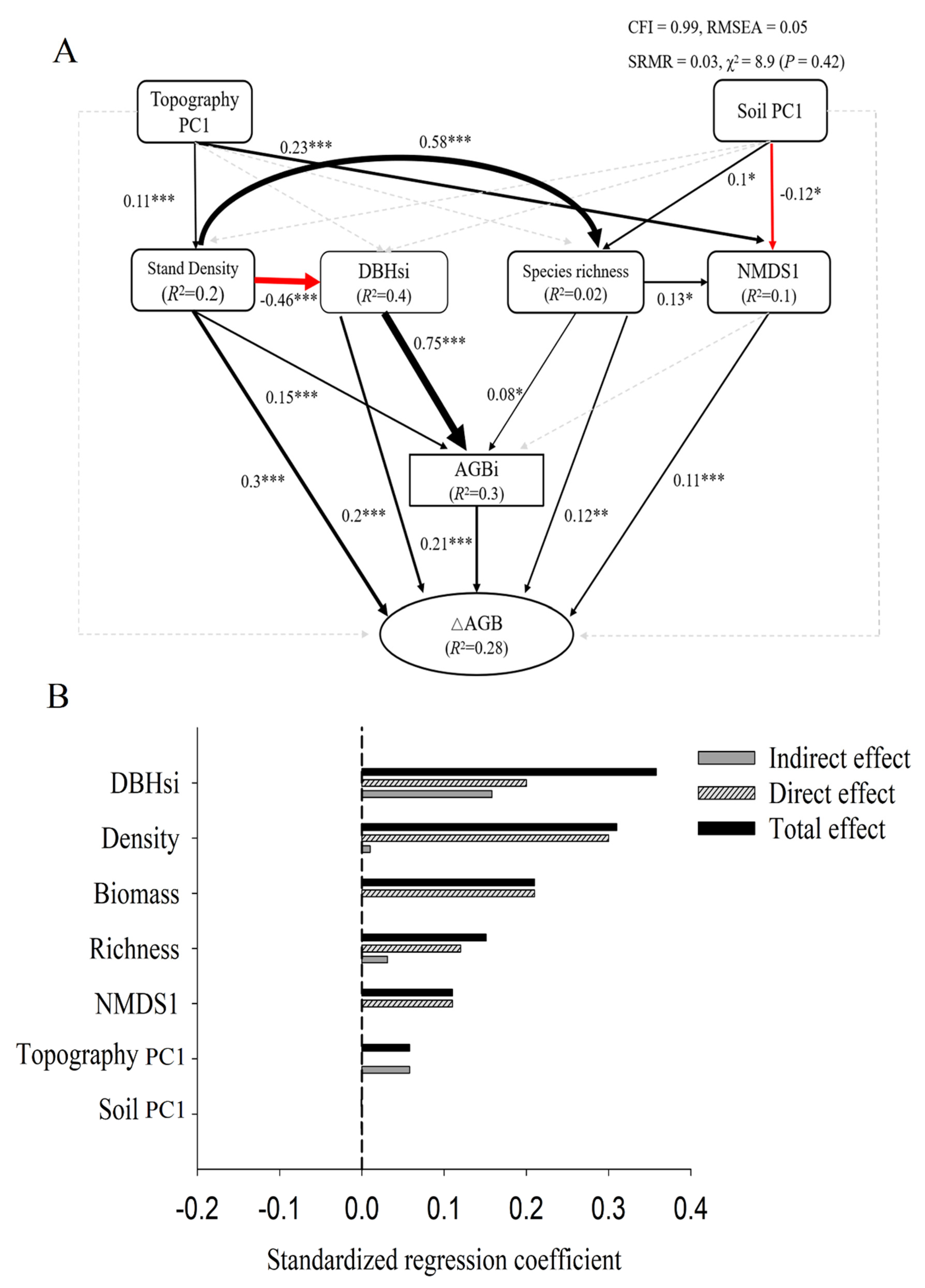 Forests 12 00998 g003 550