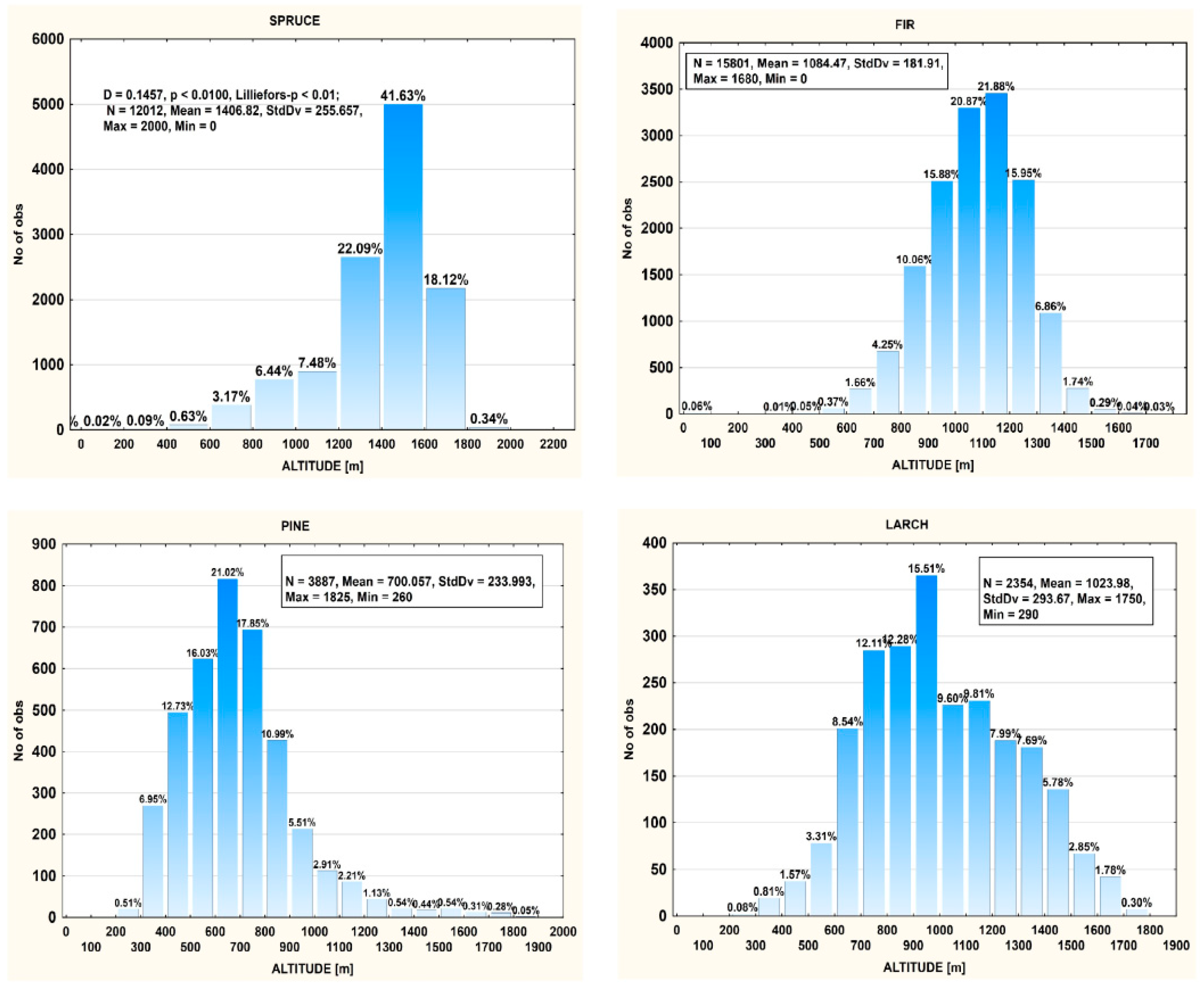 Forests 12 01029 g002 550