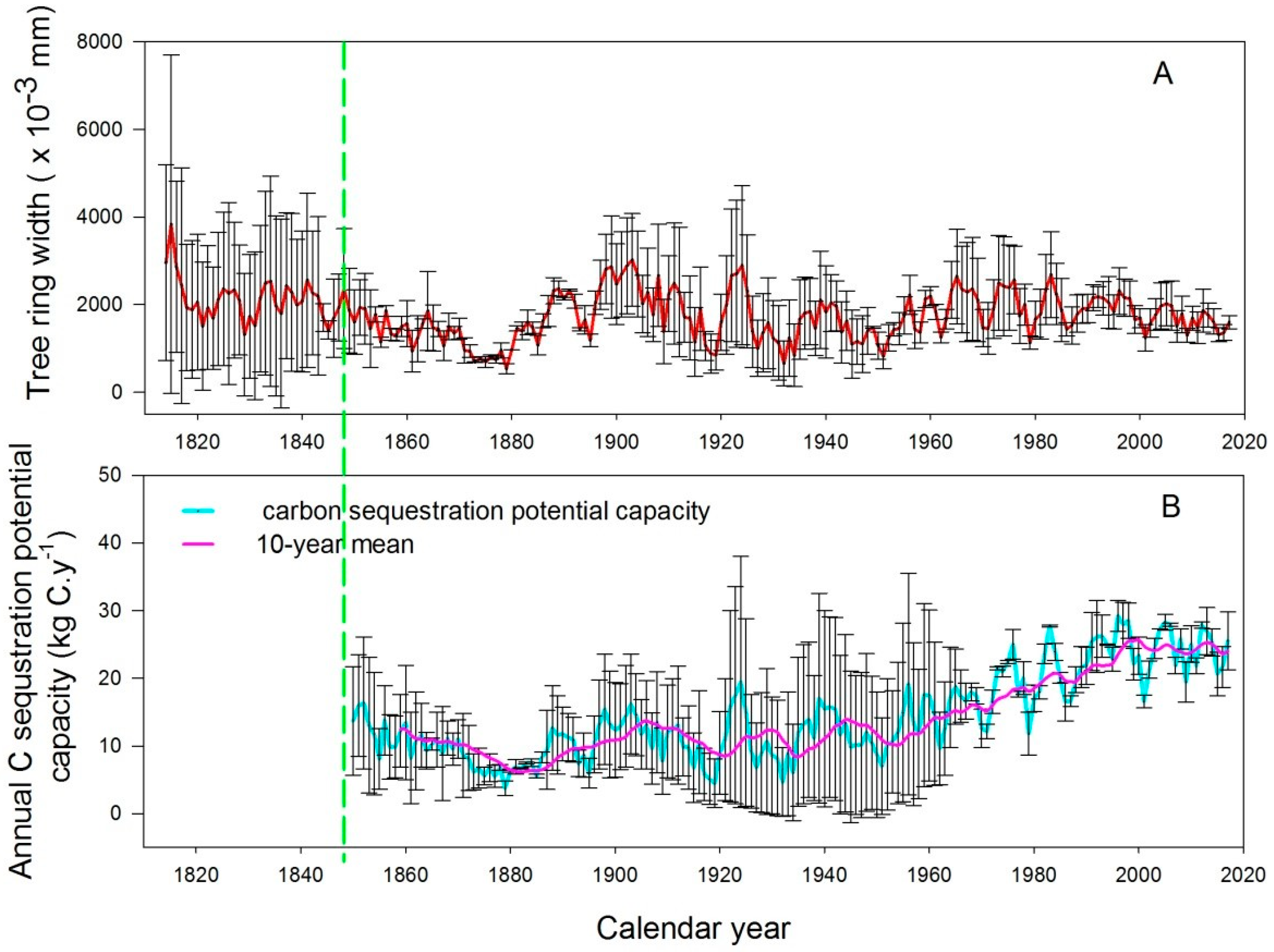 Forests 12 01066 g002 550