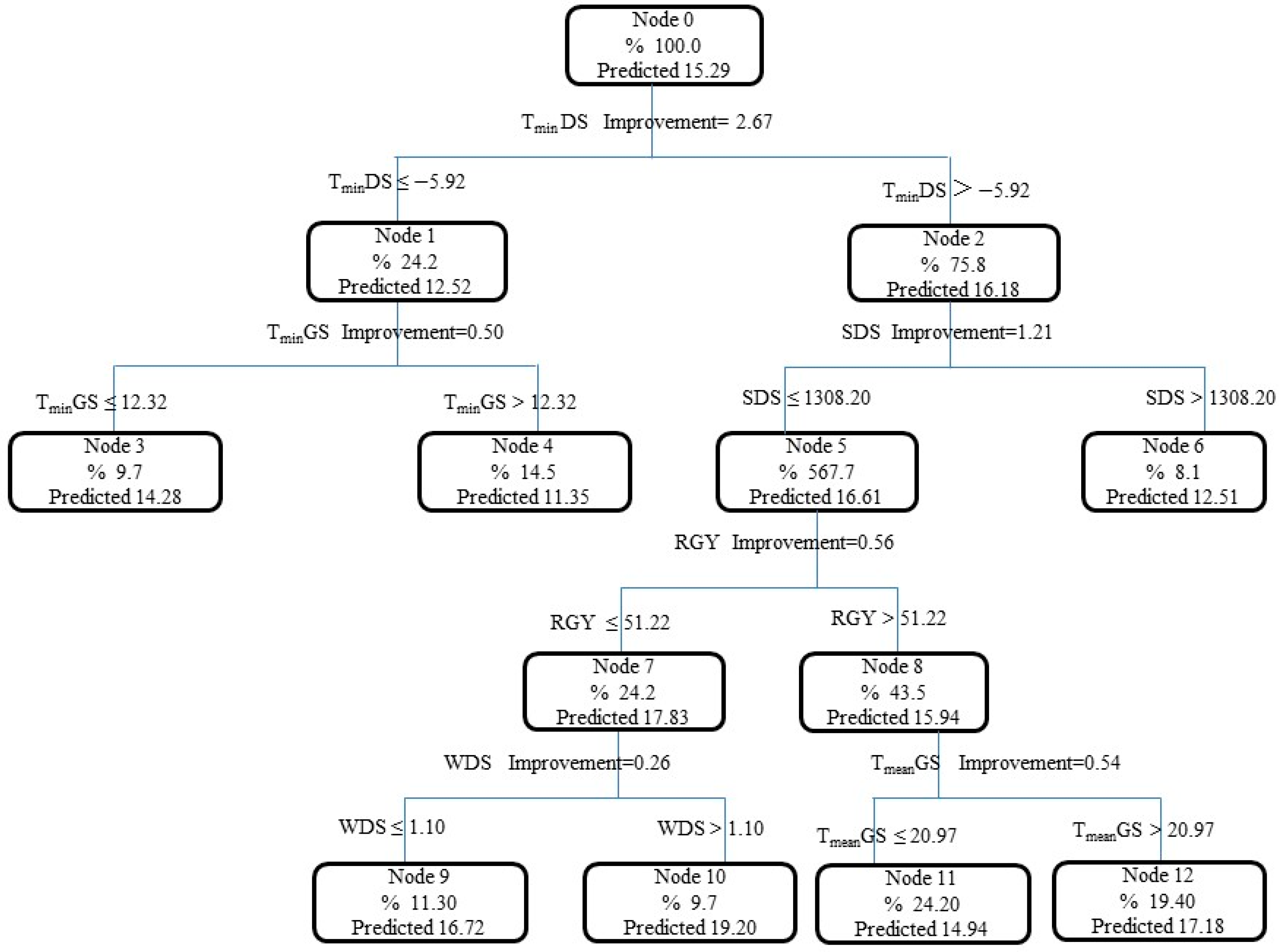 Forests 12 01066 g004 550