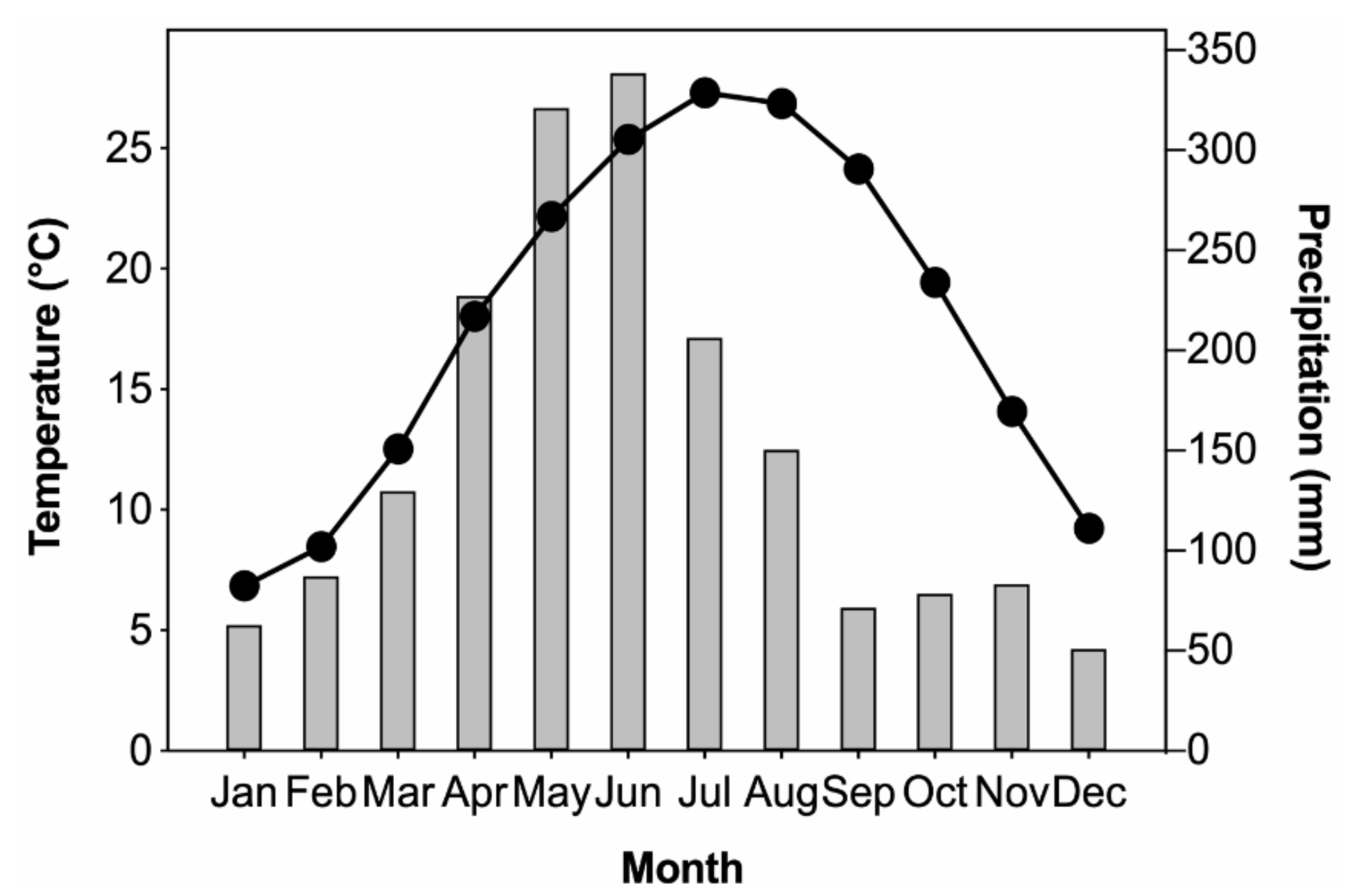 Coniferous Forest Climate Graph