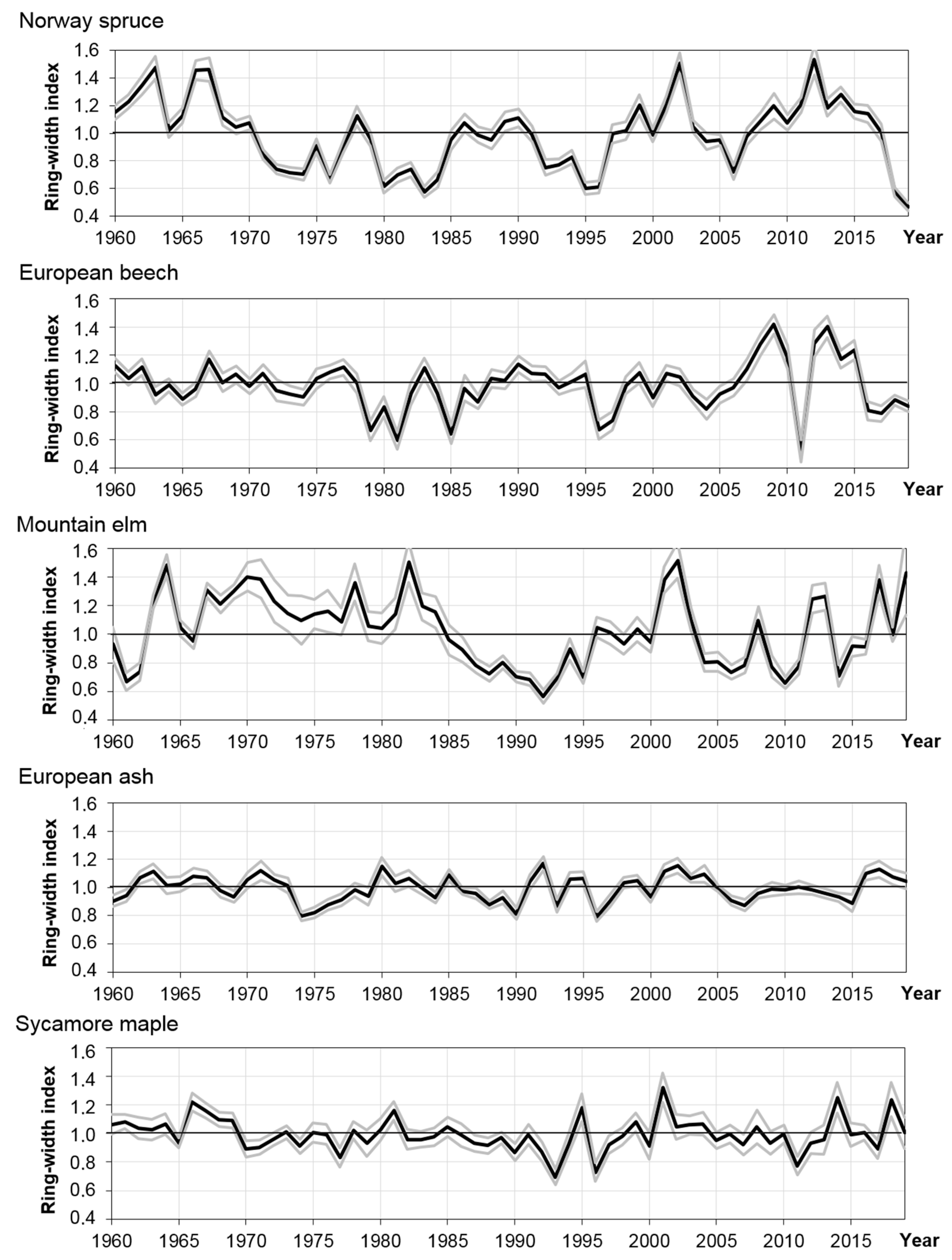 Forests 12 01127 g003