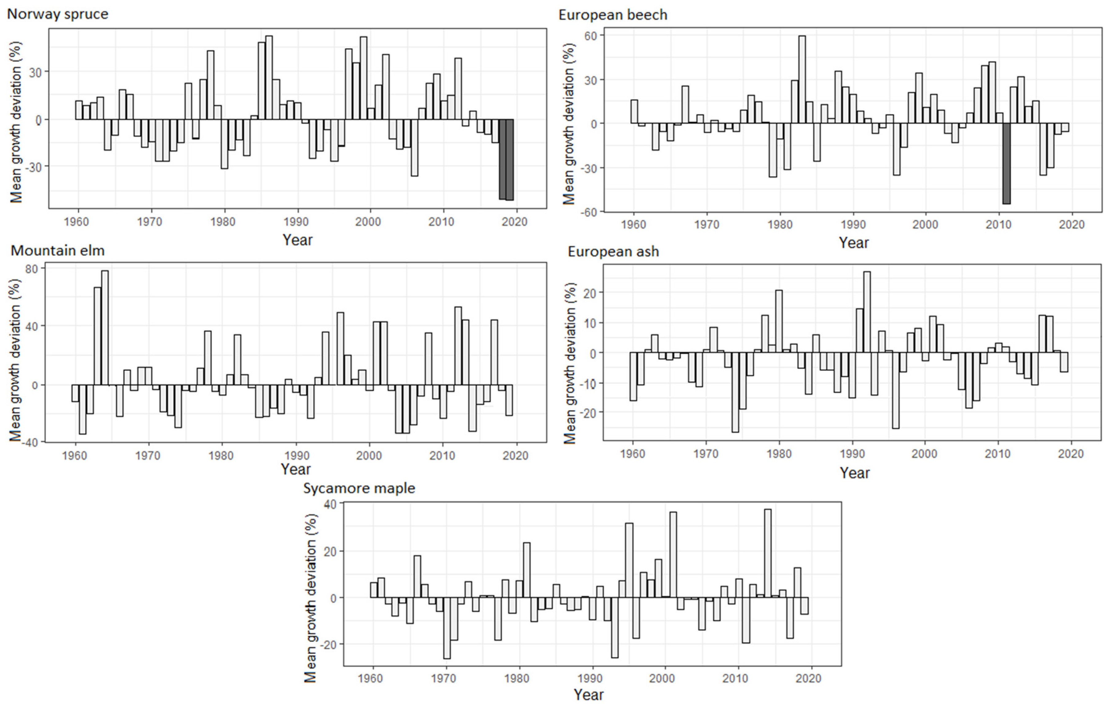 Forests 12 01127 g004