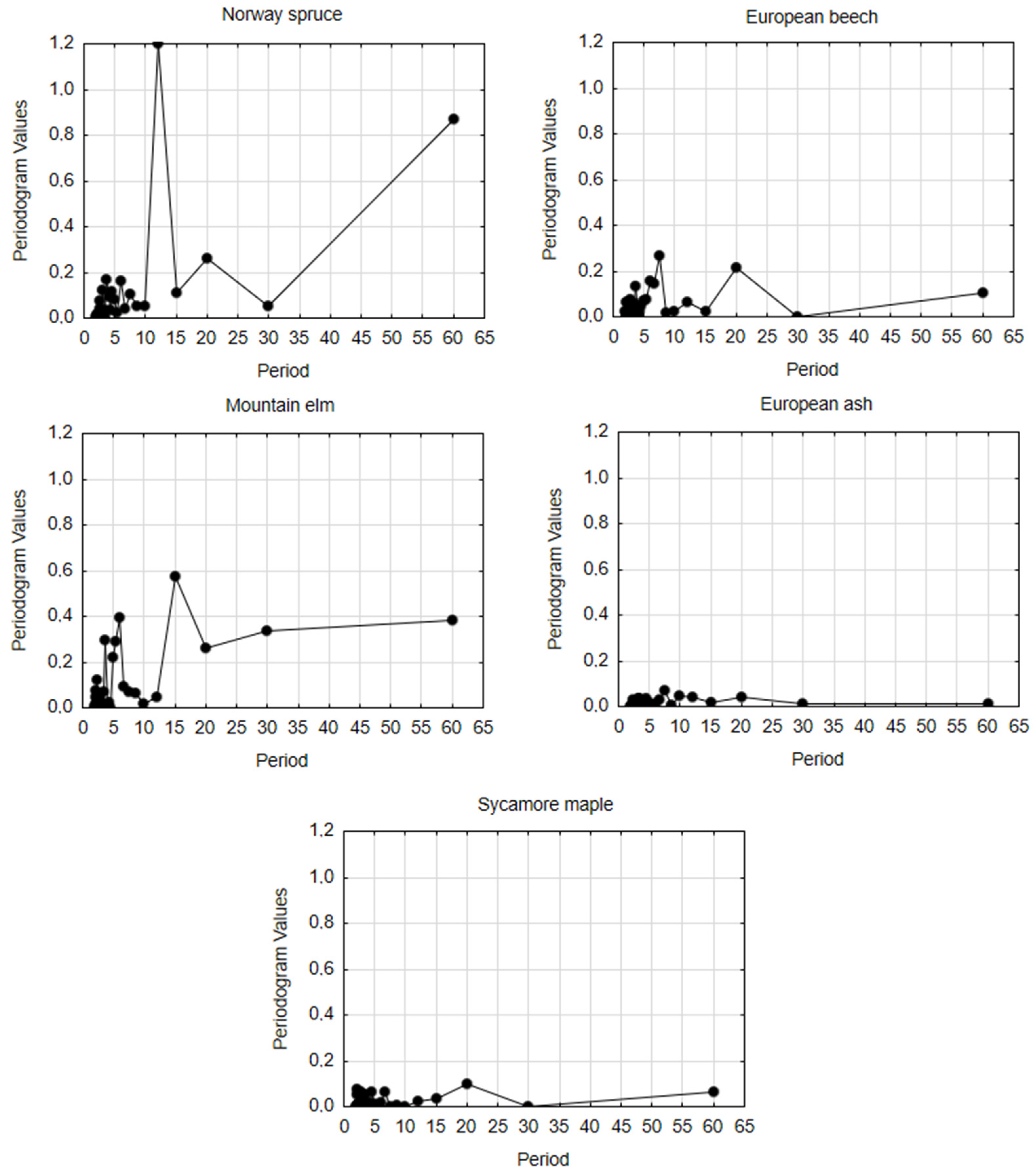 Forests 12 01127 g005
