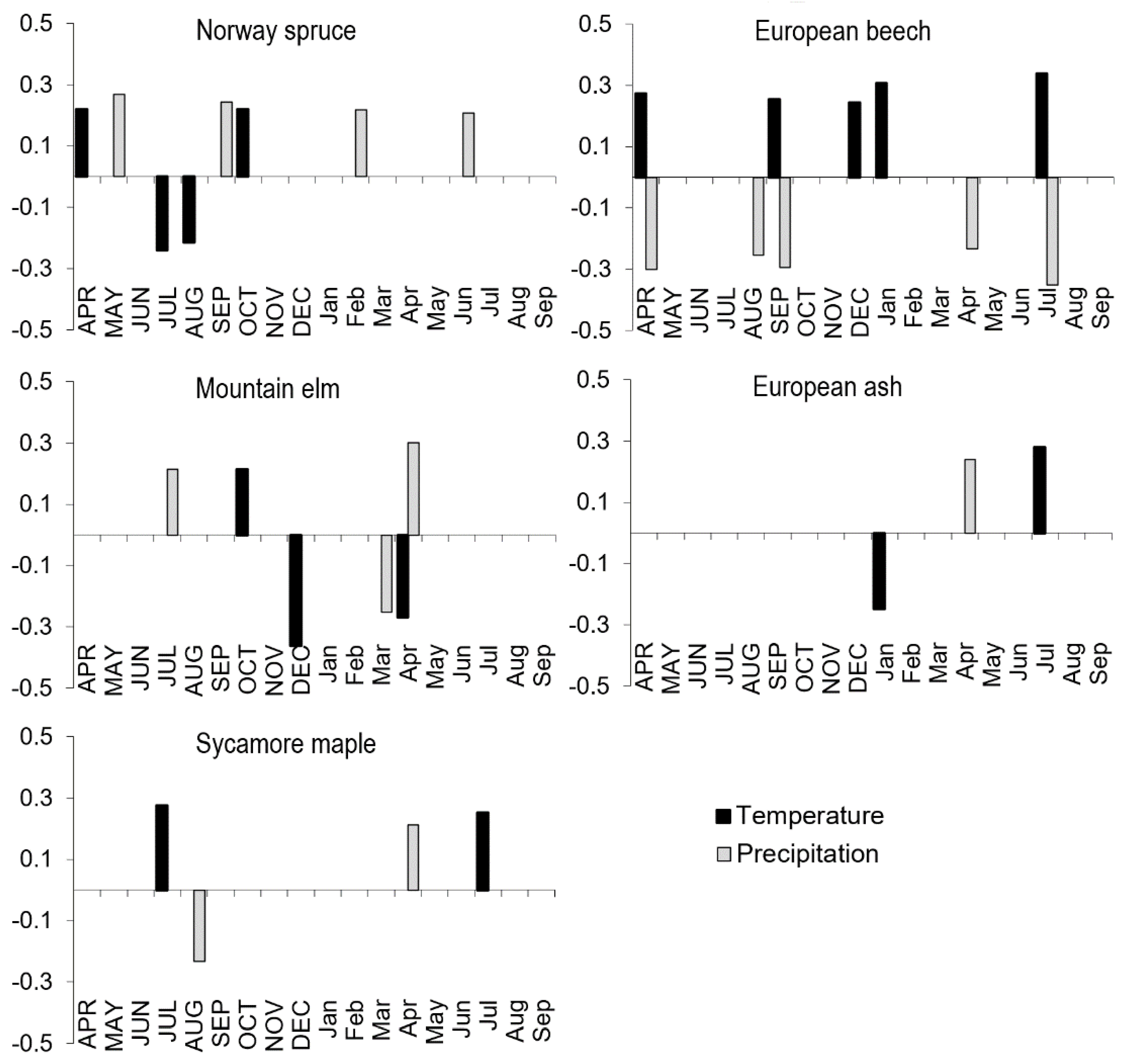 Forests 12 01127 g006