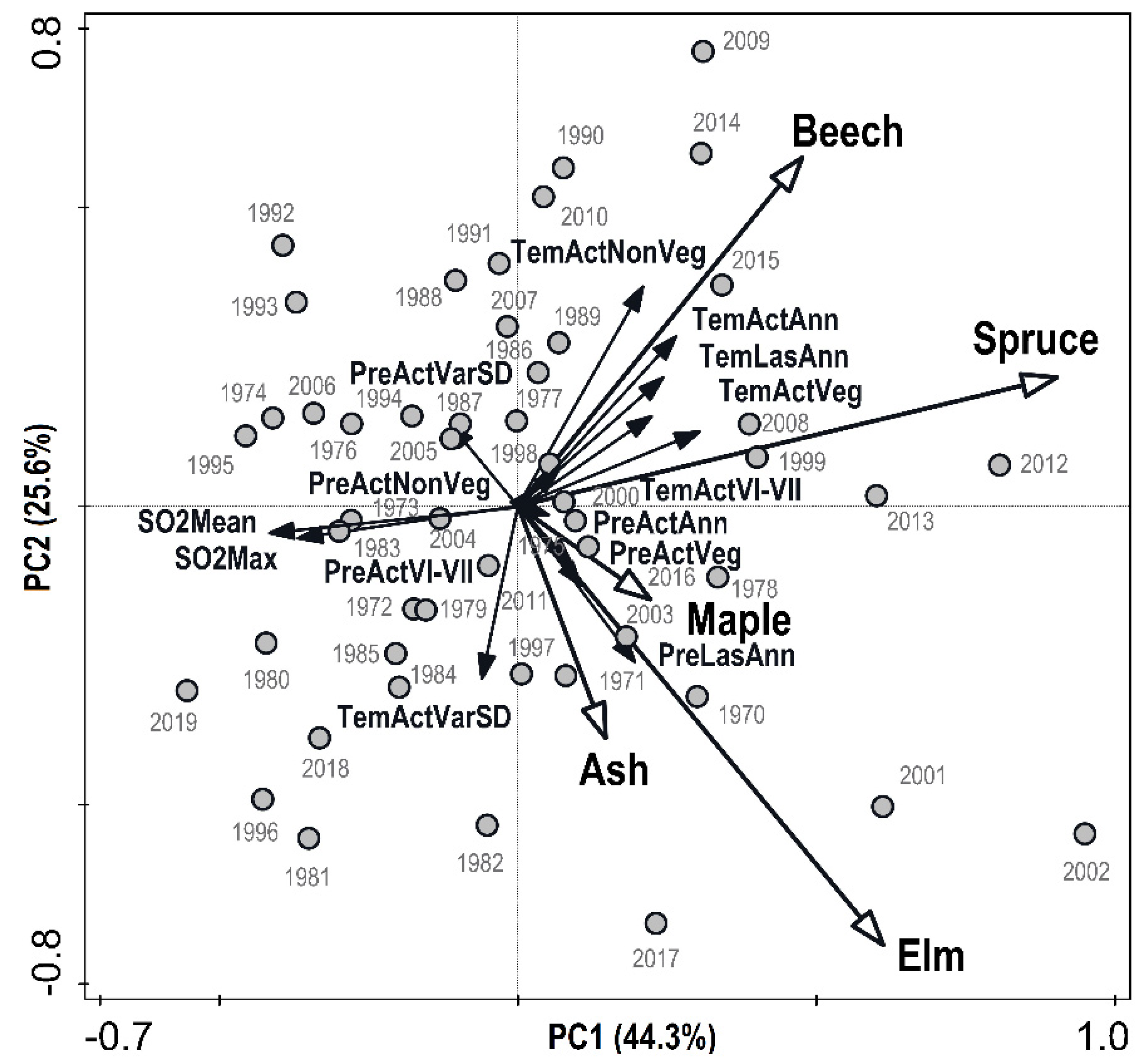 Forests 12 01127 g007