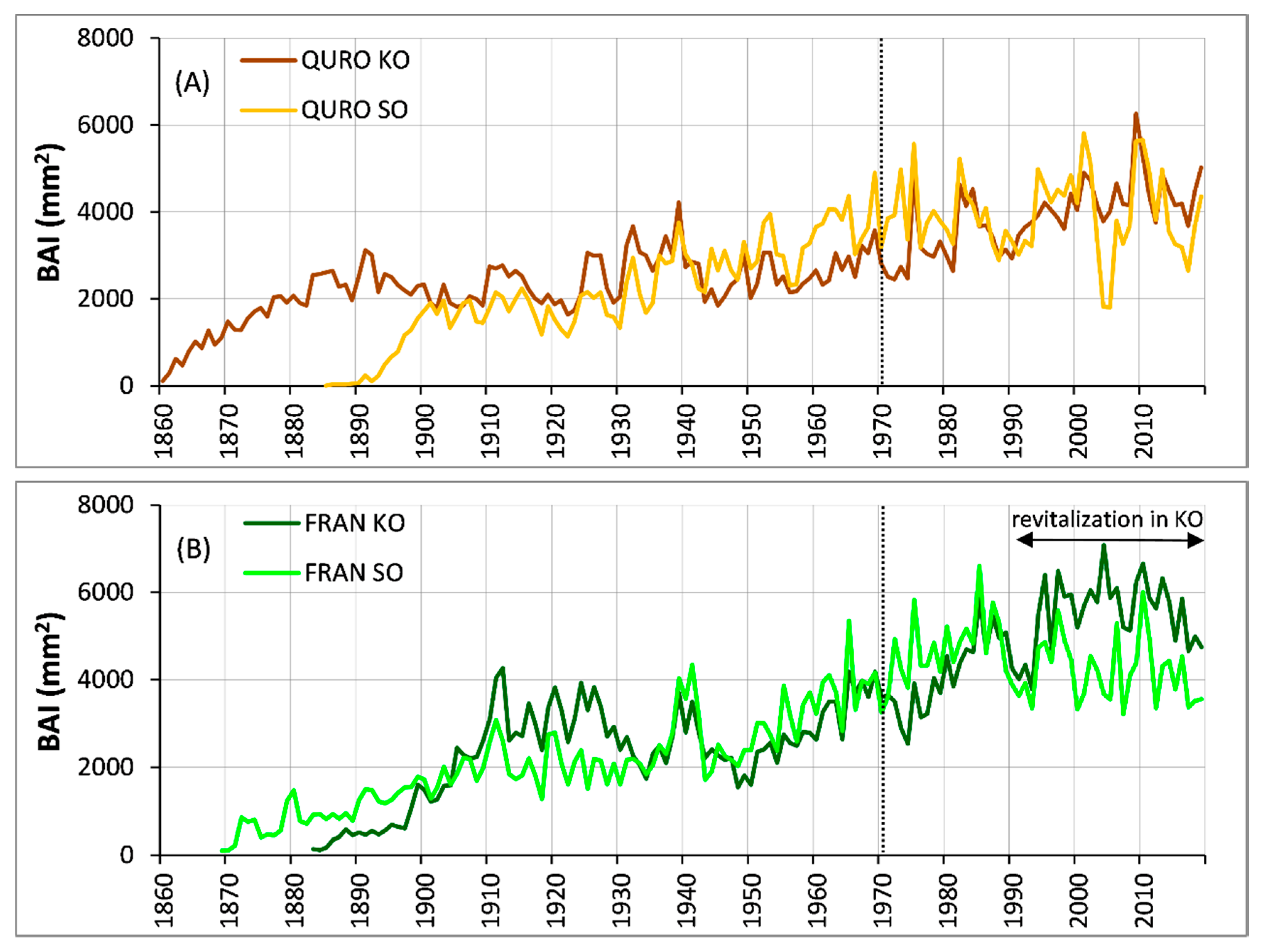 Forests 12 01178 g006 550