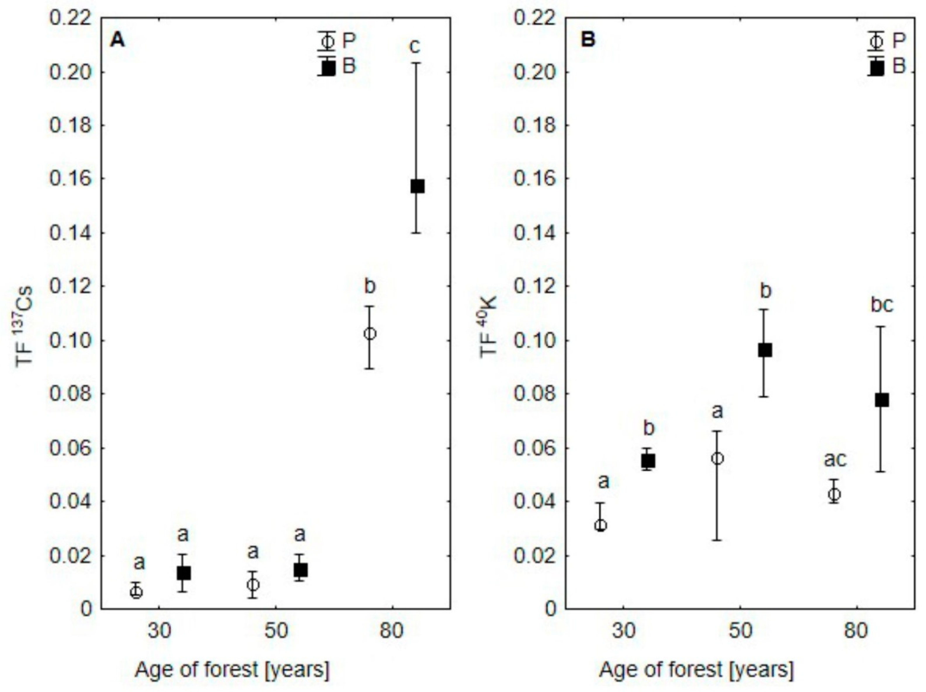 Forests 12 01205 g003
