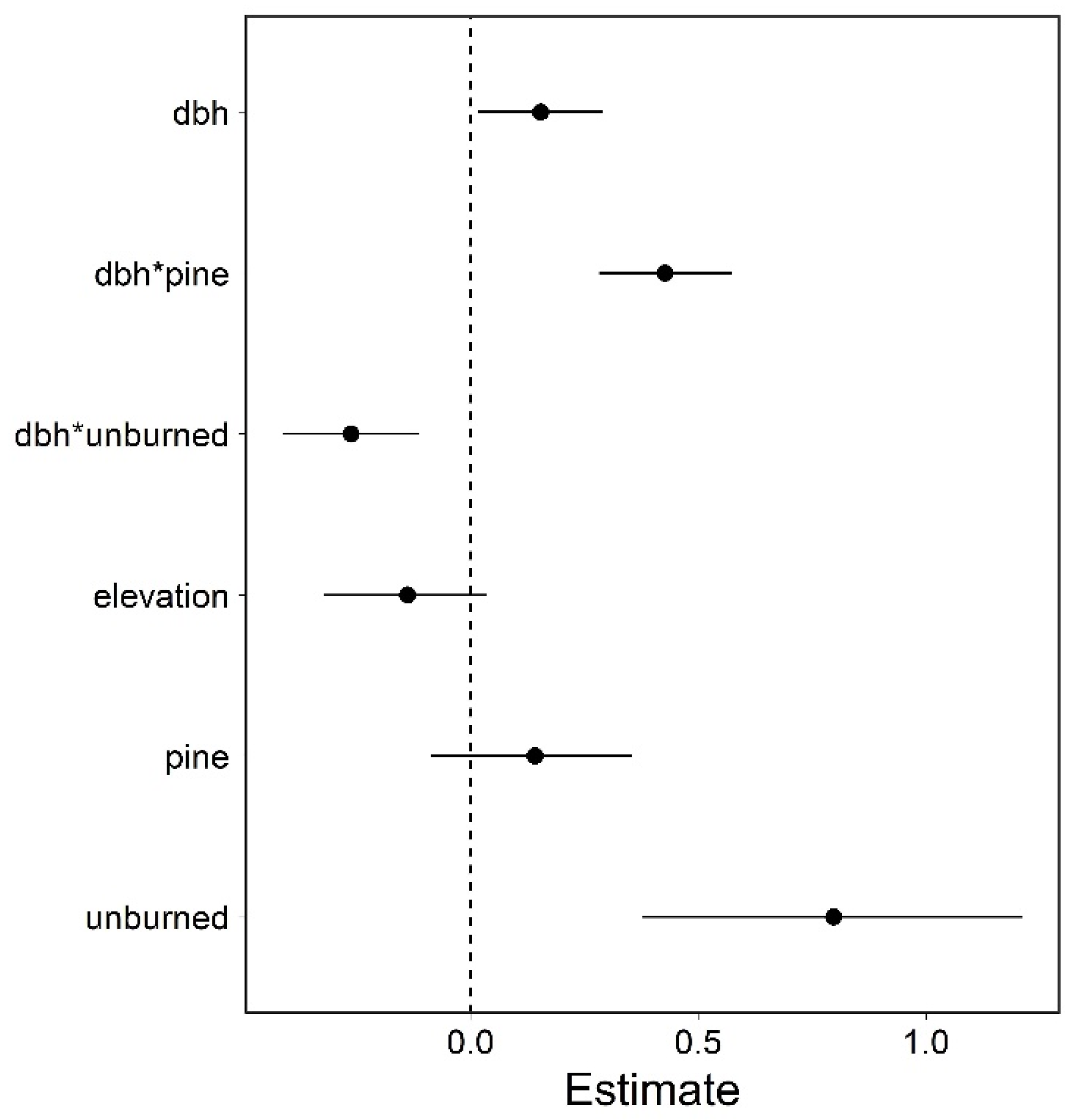 Forests 12 01248 g004