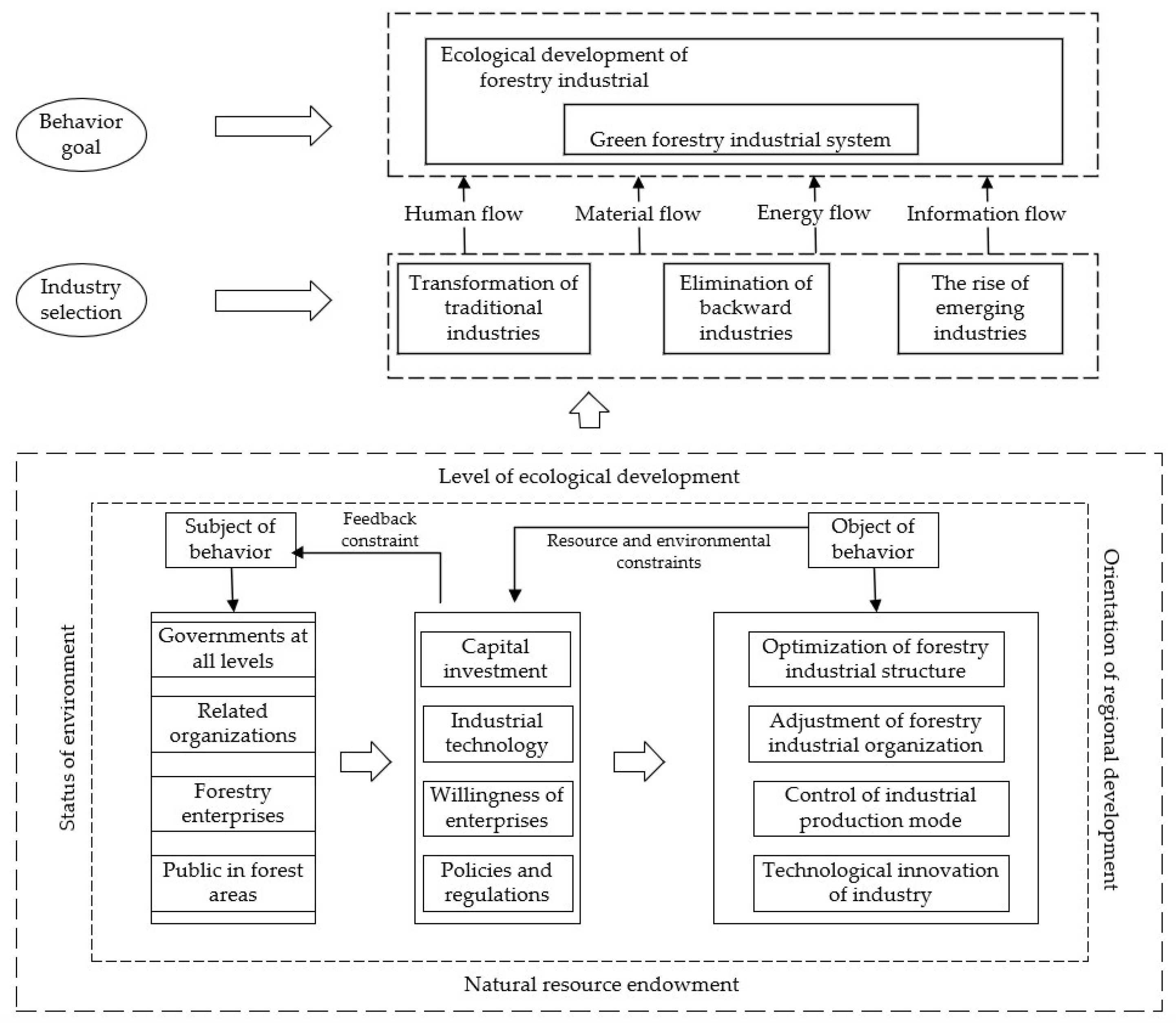 Forests 12 01288 g002 550