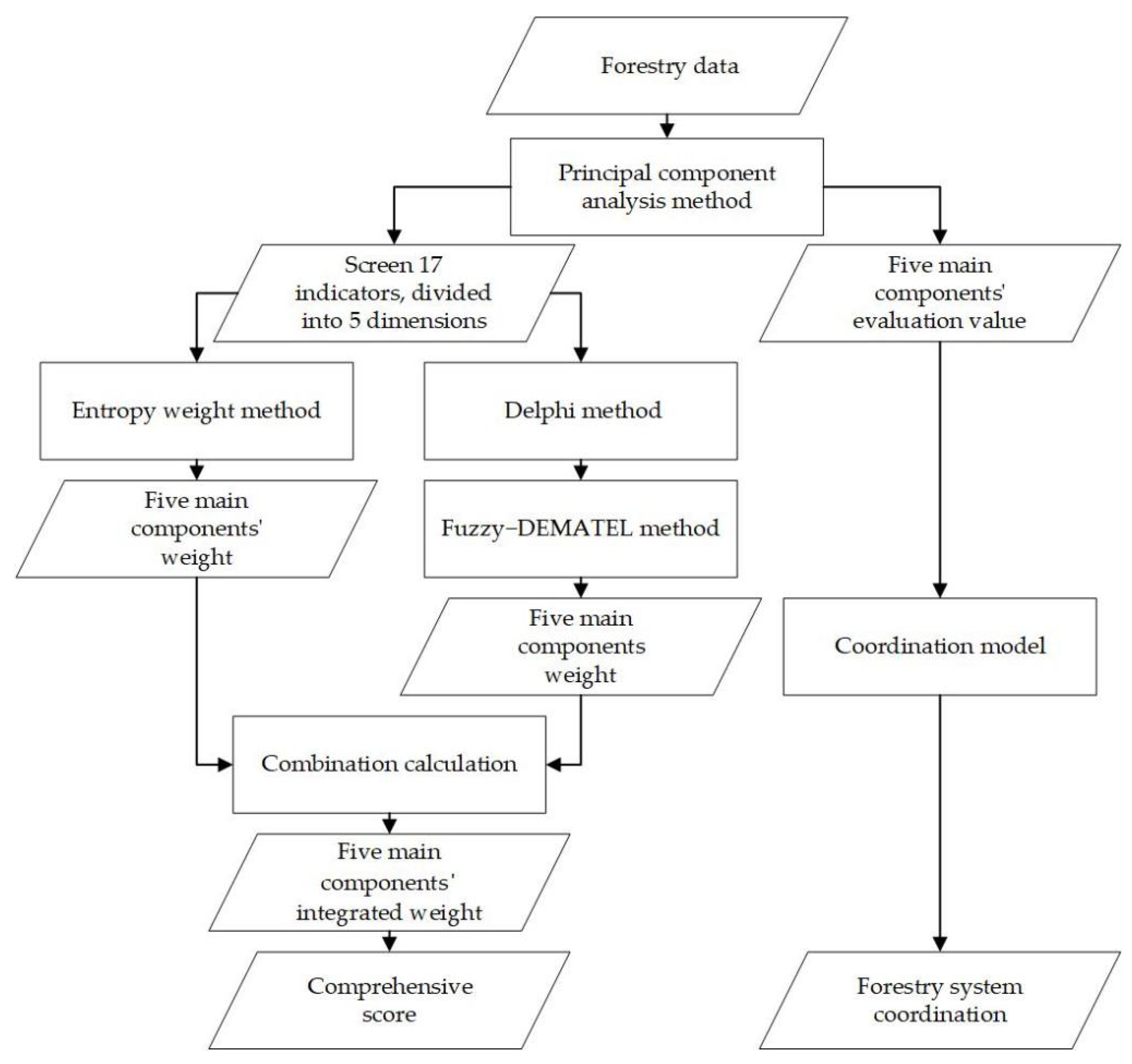 Forests 12 01288 g003 550