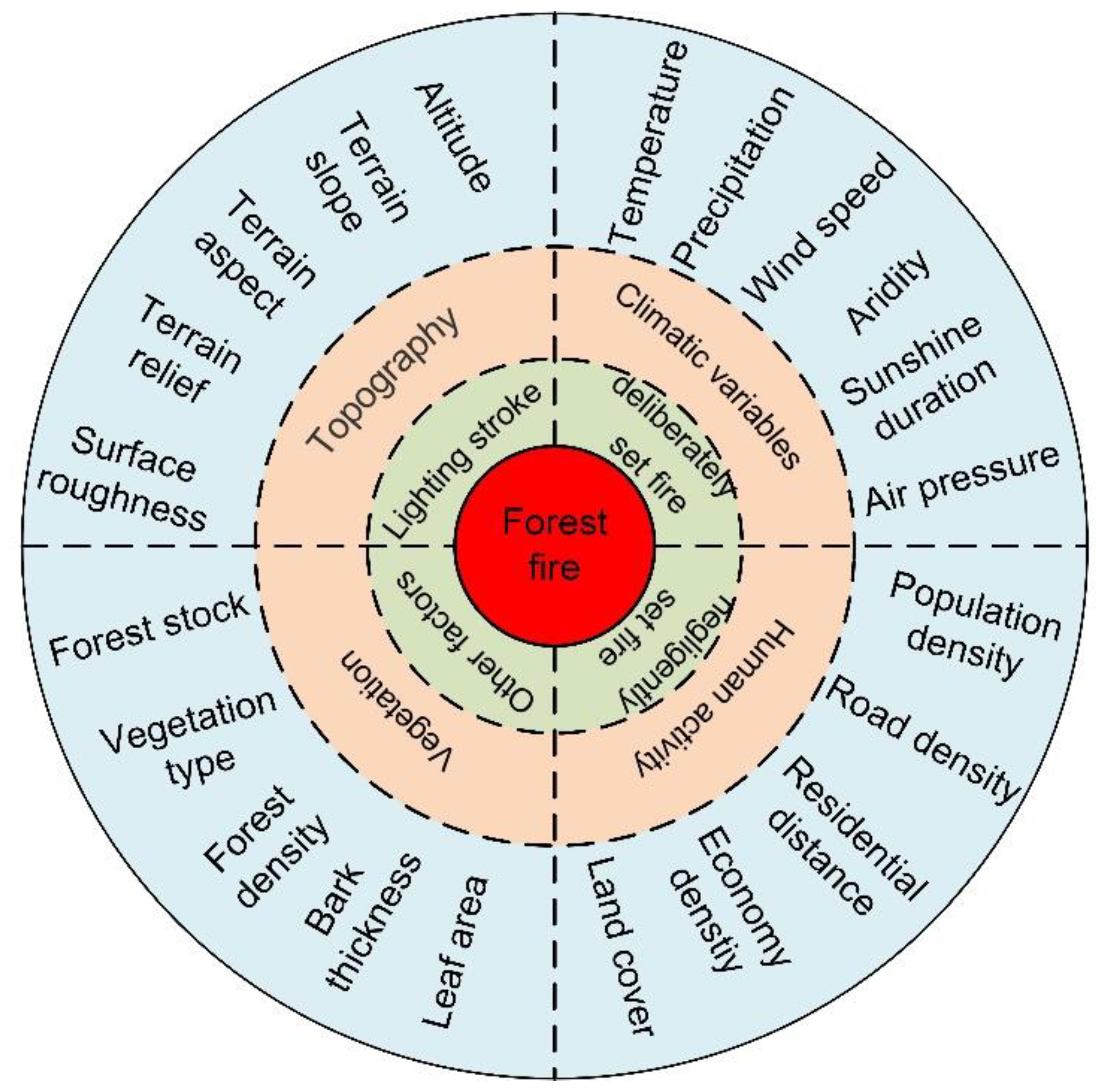 Forests 12 01299 g002 550