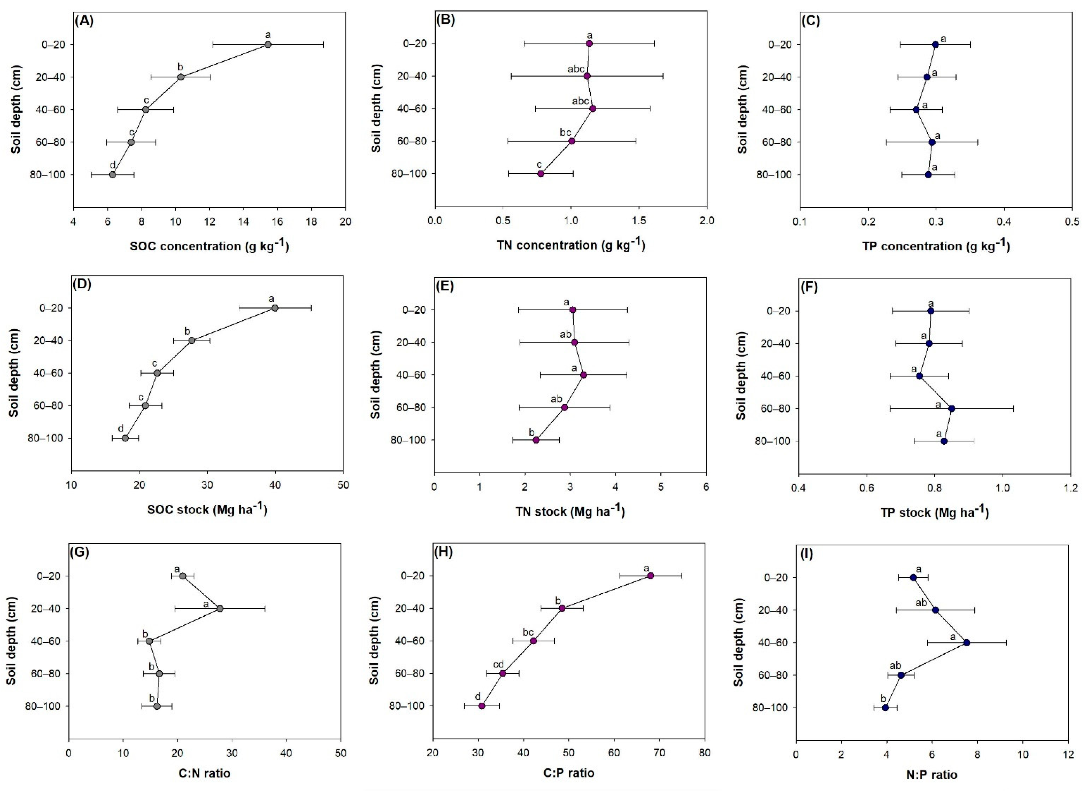 Forests Free Full Text Depth Dependent C N P Stocks And Stoichiometry In Ultisols Resulting From Conversion Of Secondary Forests To Plantations And Driving Forces Html