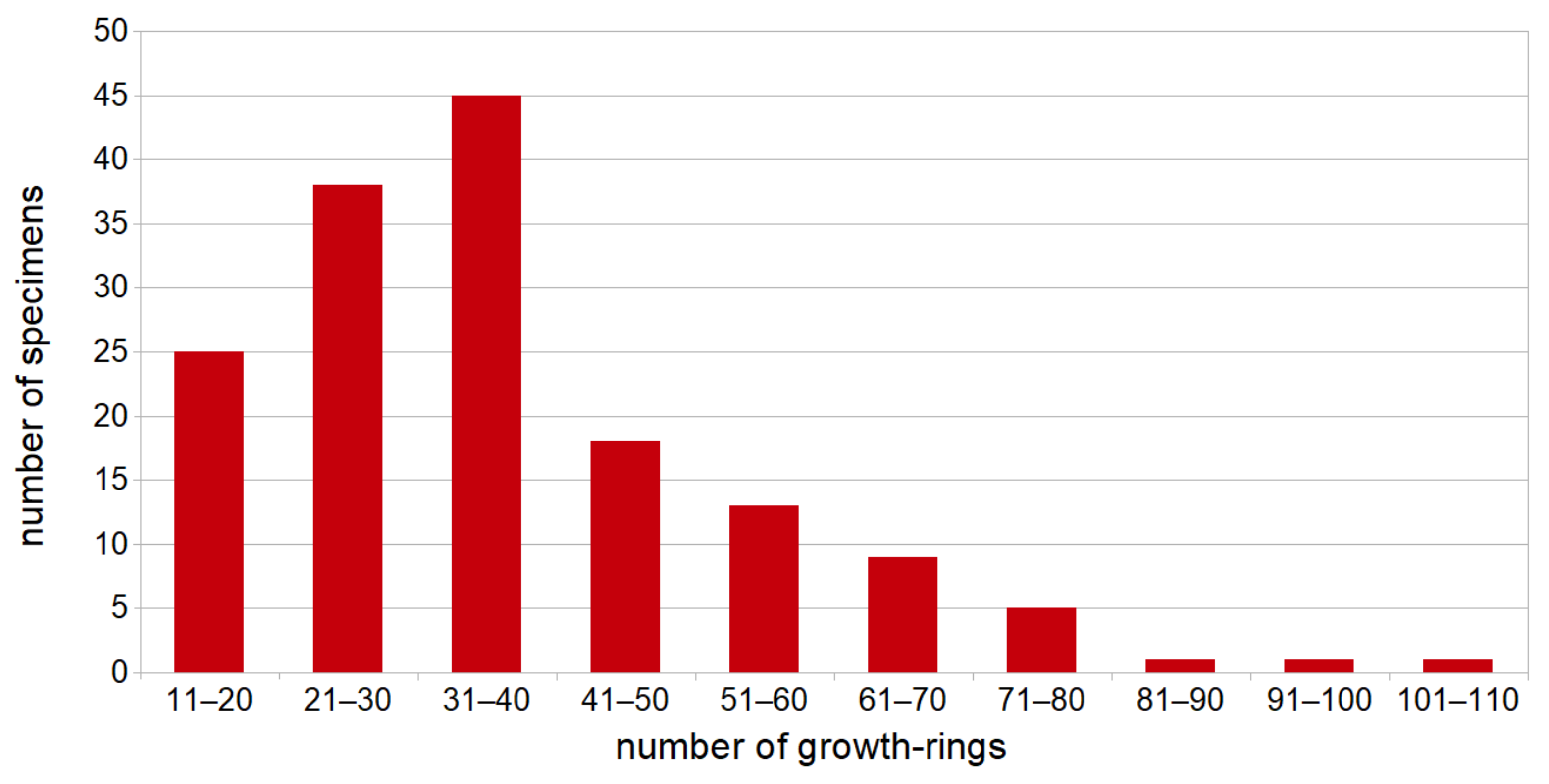 Forests 12 01327 g005 550