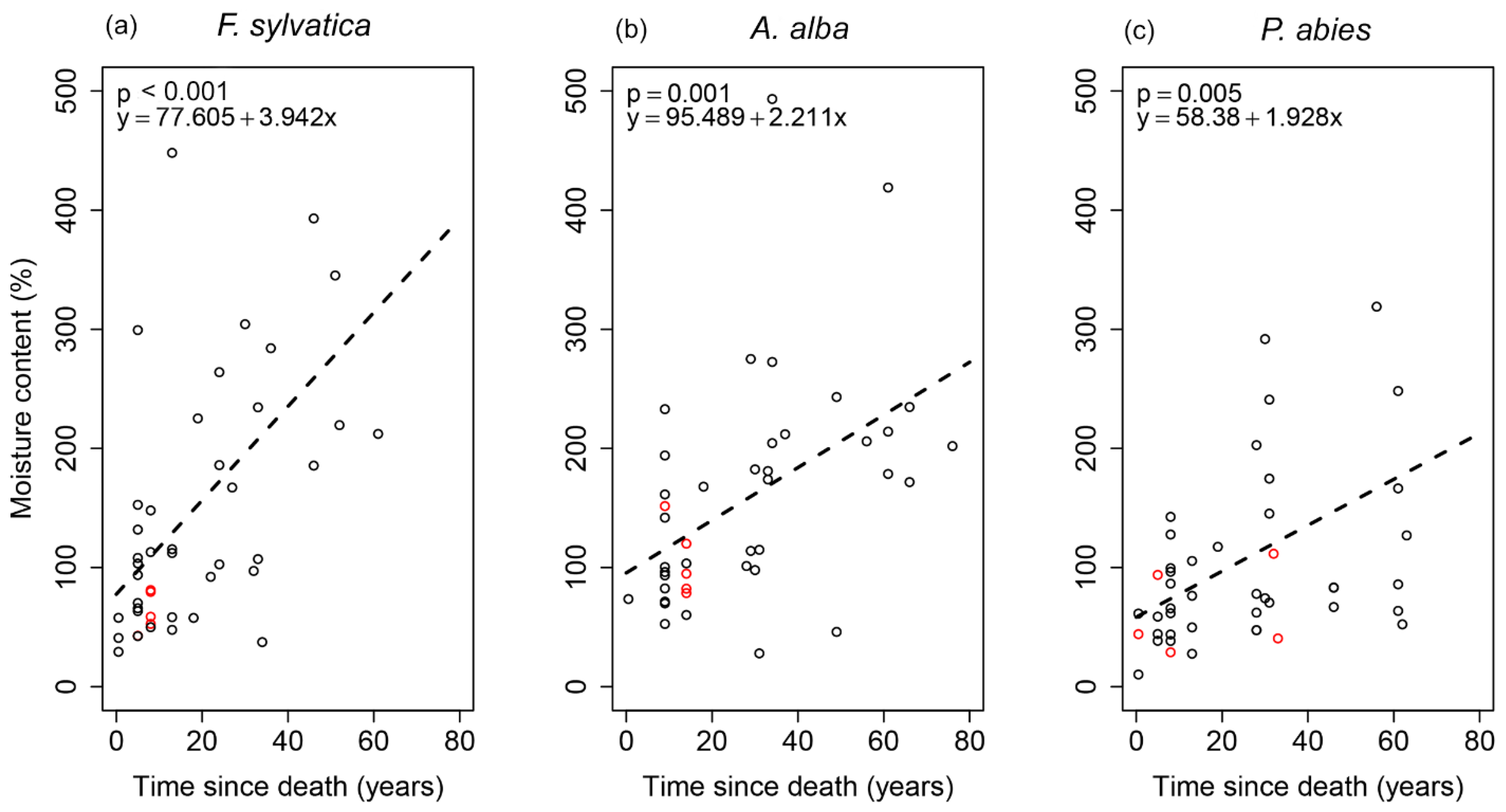 Forests 12 01352 g003 550