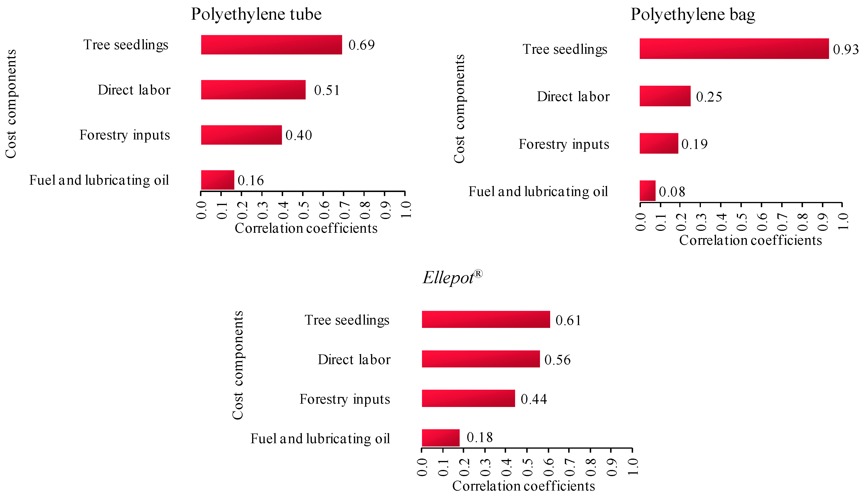 Forests 12 01381 g003