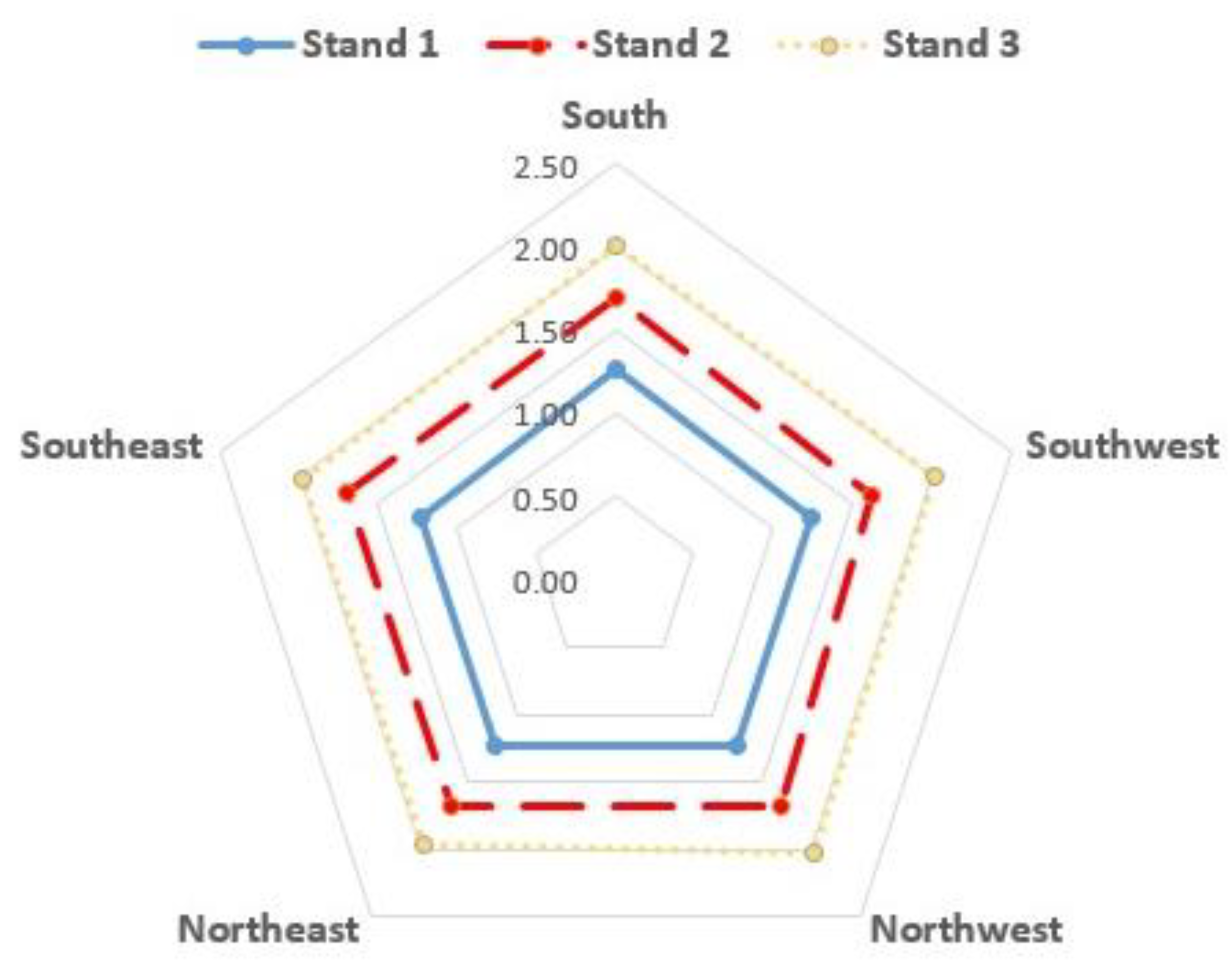 Forests 12 01386 g002