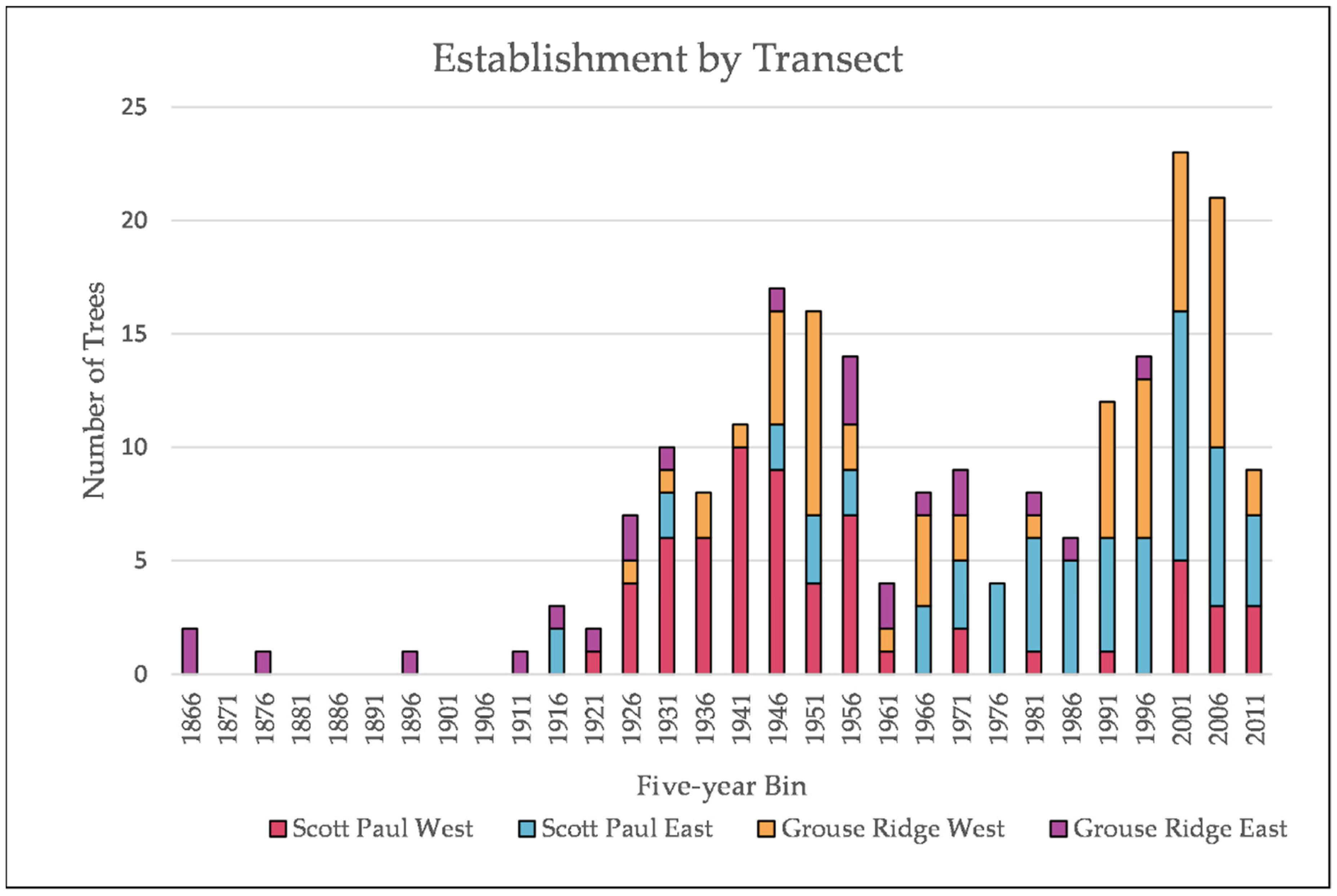Forests 12 01390 g003 550