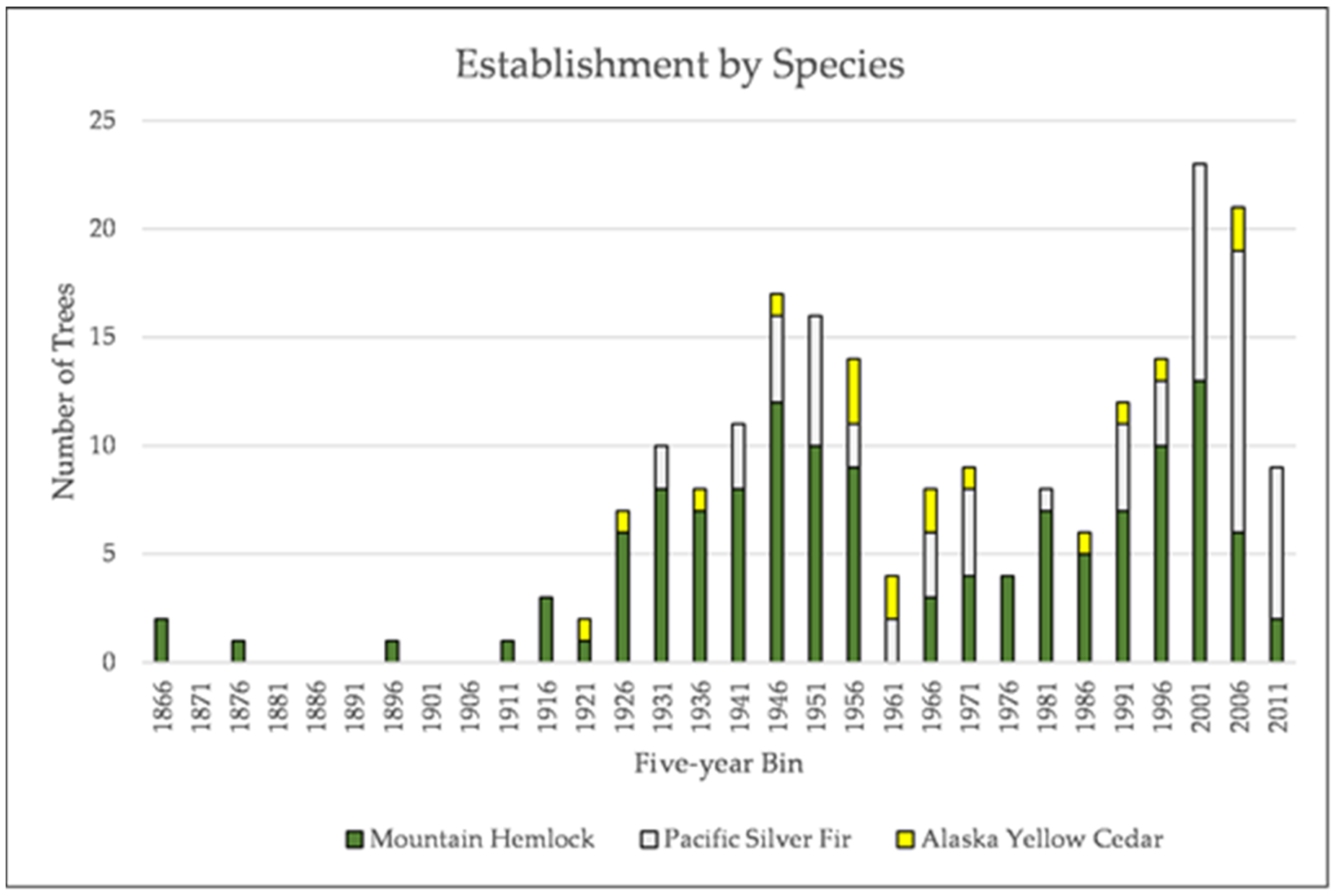 Forests 12 01390 g004 550