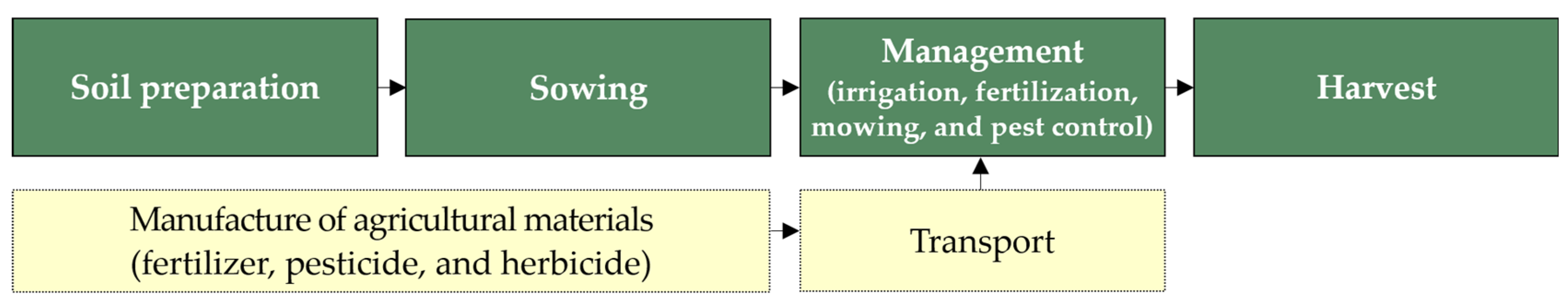 Forests 12 01399 g003