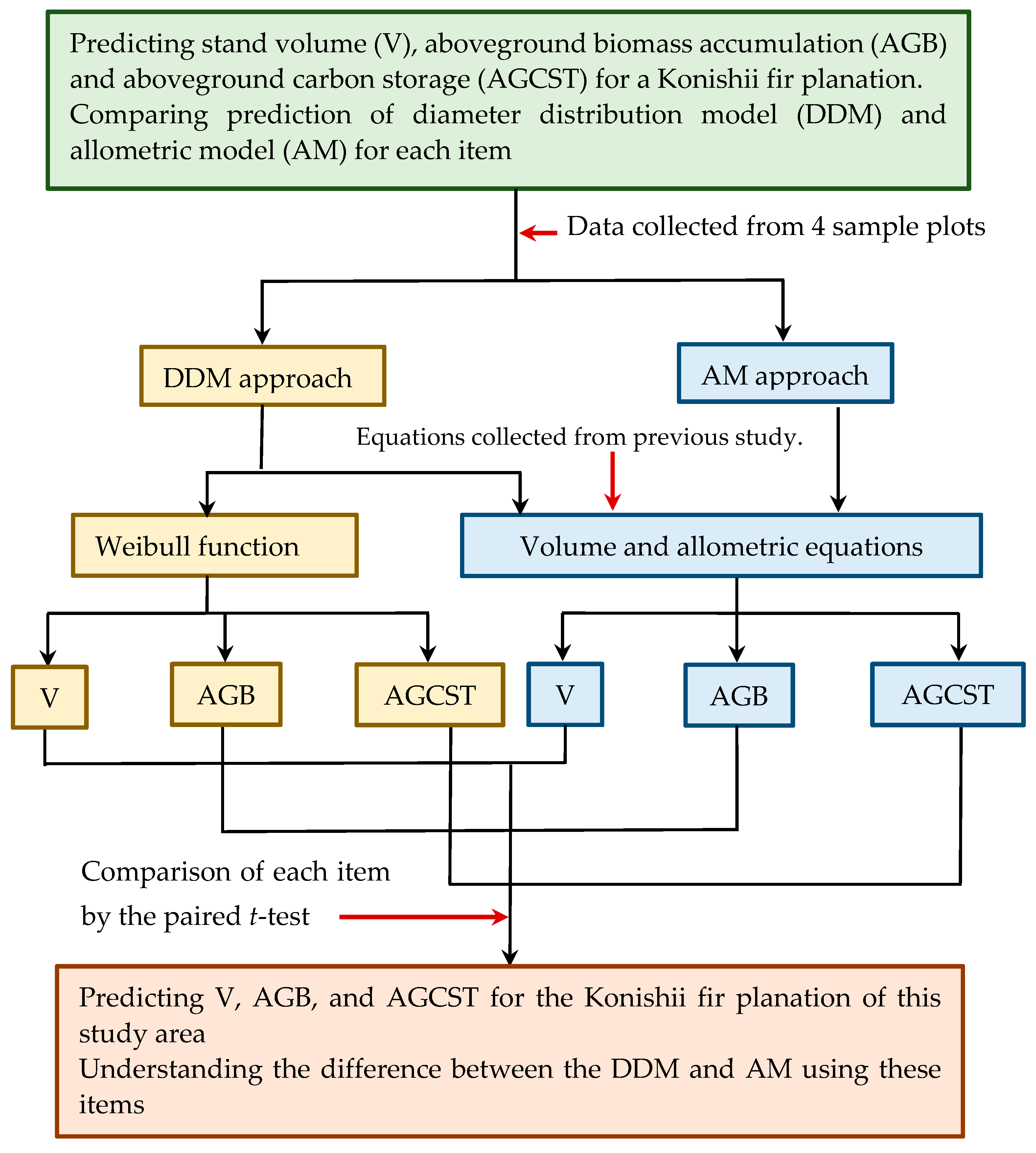 Forests 12 01406 g002 550